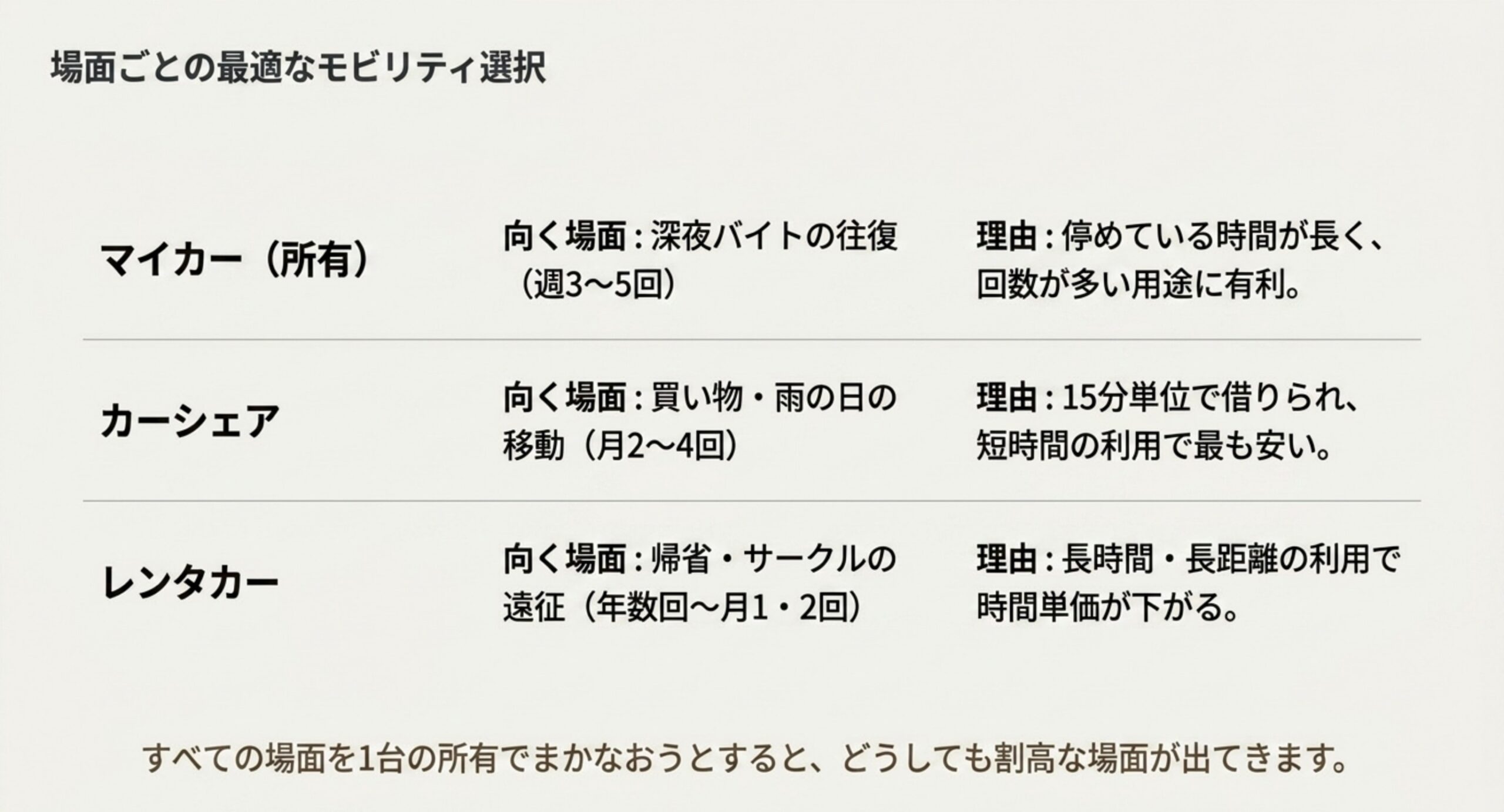 マイカー、カーシェア、レンタカーそれぞれが向く場面と理由を並べ、すべての場面を1台の所有でまかなうと割高な場面が出ることを示したスライド