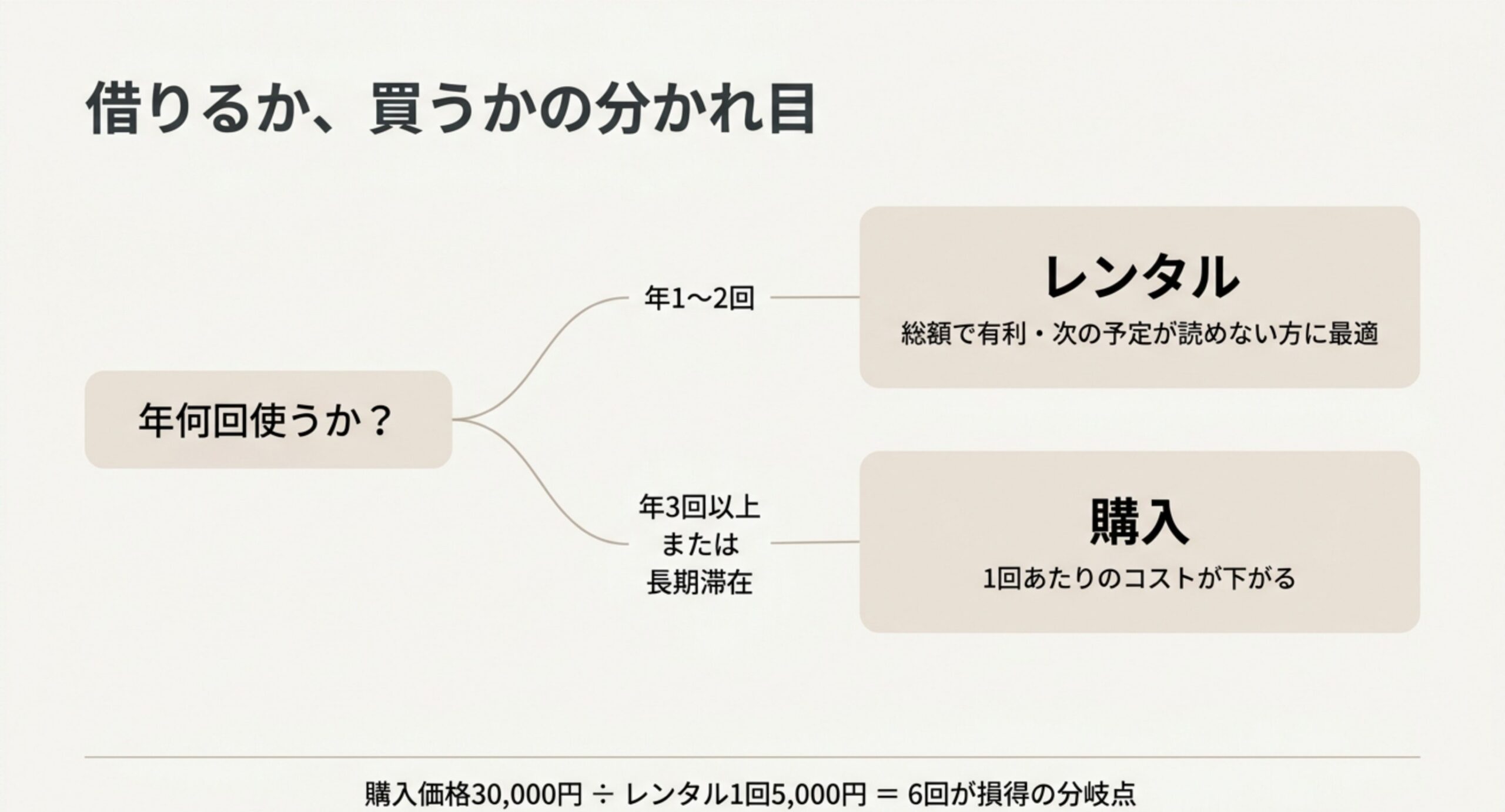 年に何回使うかでレンタルと購入のどちらが有利かを分けた図と、購入価格3万円をレンタル1回5,000円で割ると6回が損得の分岐点になることを示したスライド