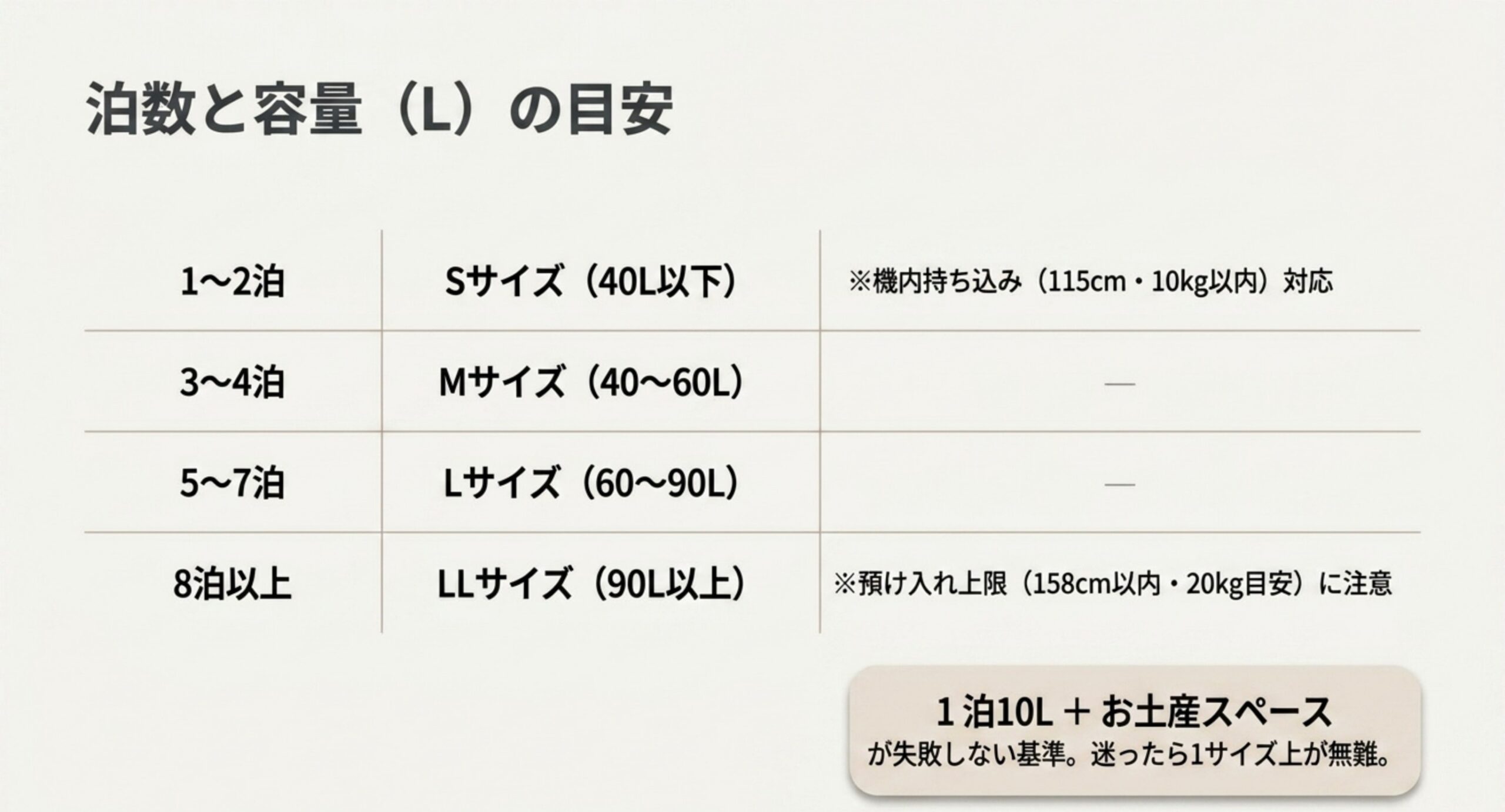 1〜2泊はSサイズ40L以下、3〜4泊はMサイズ40〜60L、5〜7泊はLサイズ60〜90L、8泊以上はLLサイズ90L以上という泊数別の容量目安をまとめた表のスライド