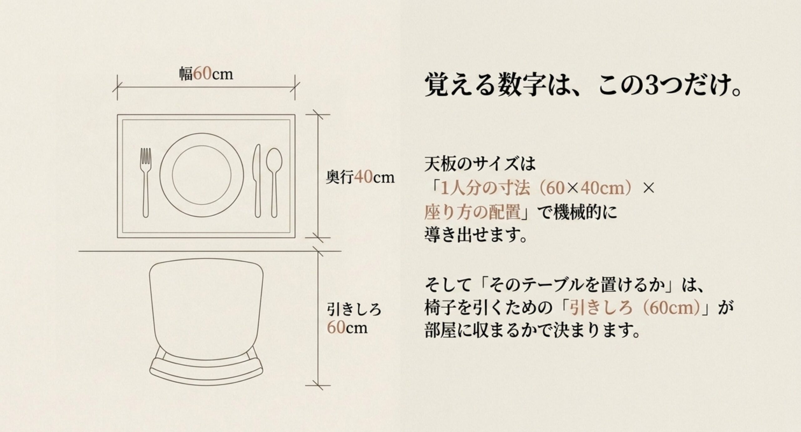 1人分の幅60センチと奥行き40センチ、椅子の引きしろ60センチという3つの数字から天板サイズを計算する考え方を示したスライド