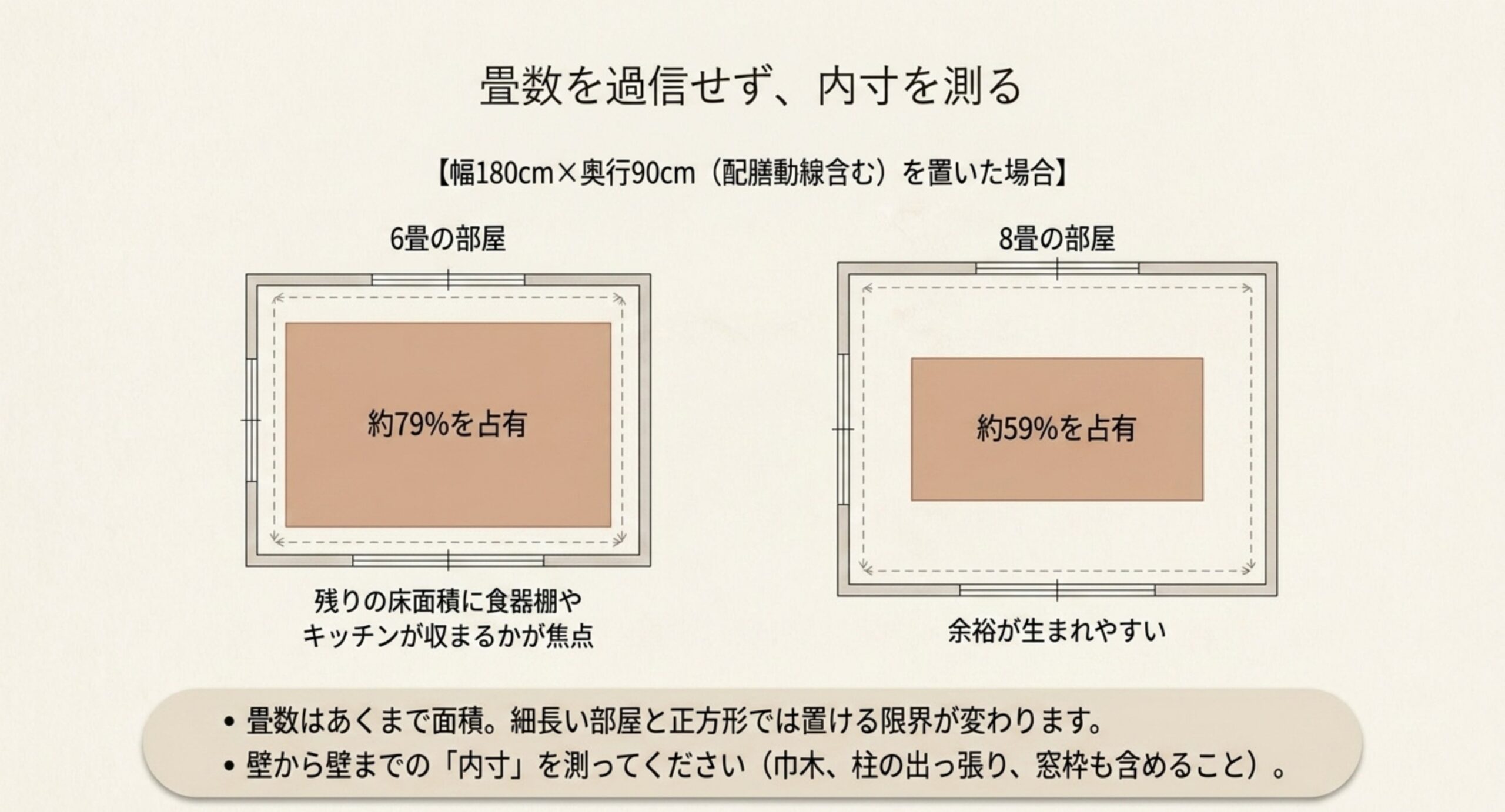 幅180センチ奥行き90センチのテーブルを配膳動線込みで置いた場合に6畳と8畳の部屋でそれぞれ何パーセントを占有するかを比較したスライド