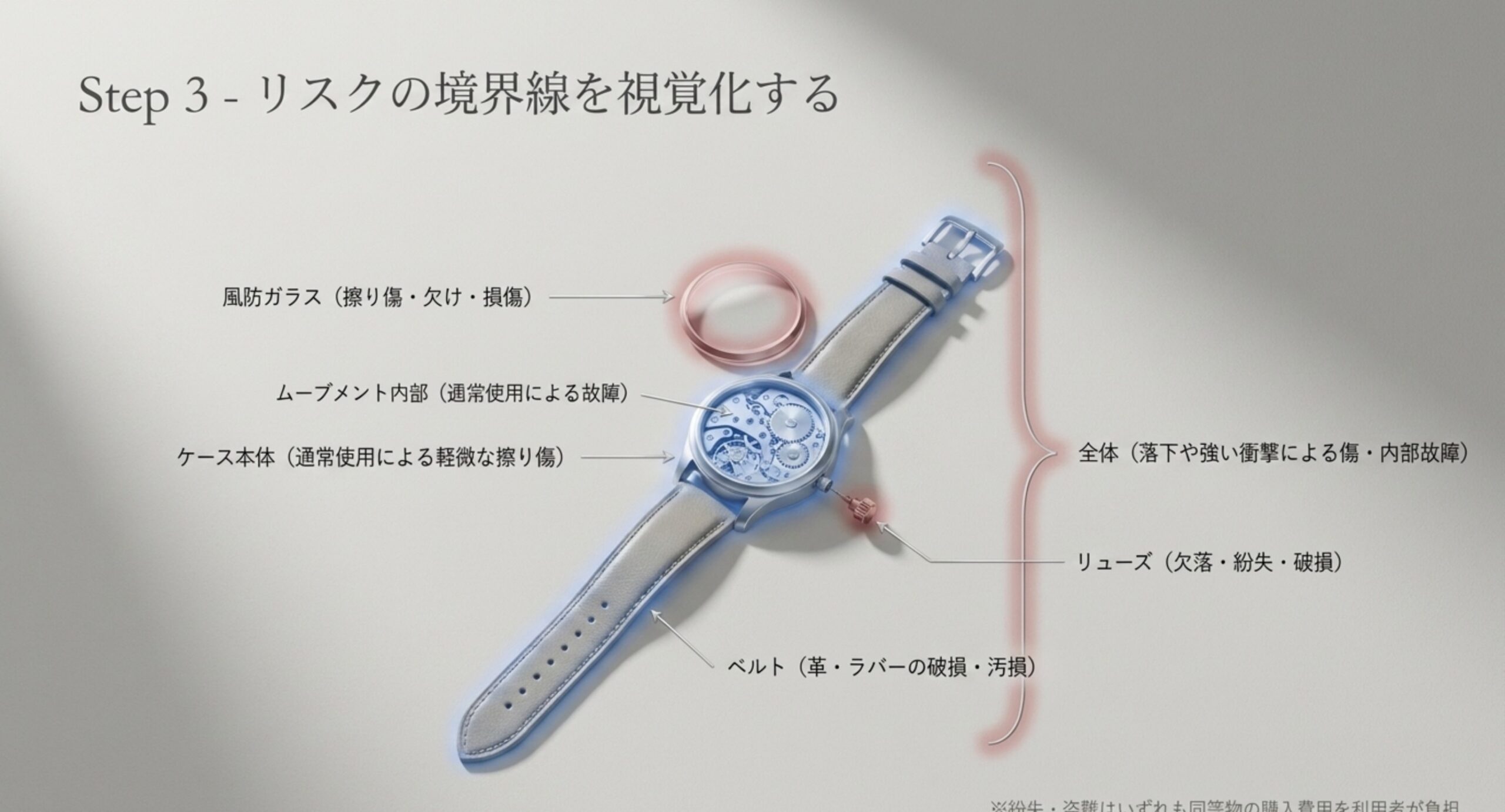 腕時計の図に、風防ガラスの傷・リューズの欠落・落下や強い衝撃による破損は自己負担、ケース本体の軽微な擦り傷やムーブメント内部の通常故障とベルトの破損は無償対応という境界を示したスライド