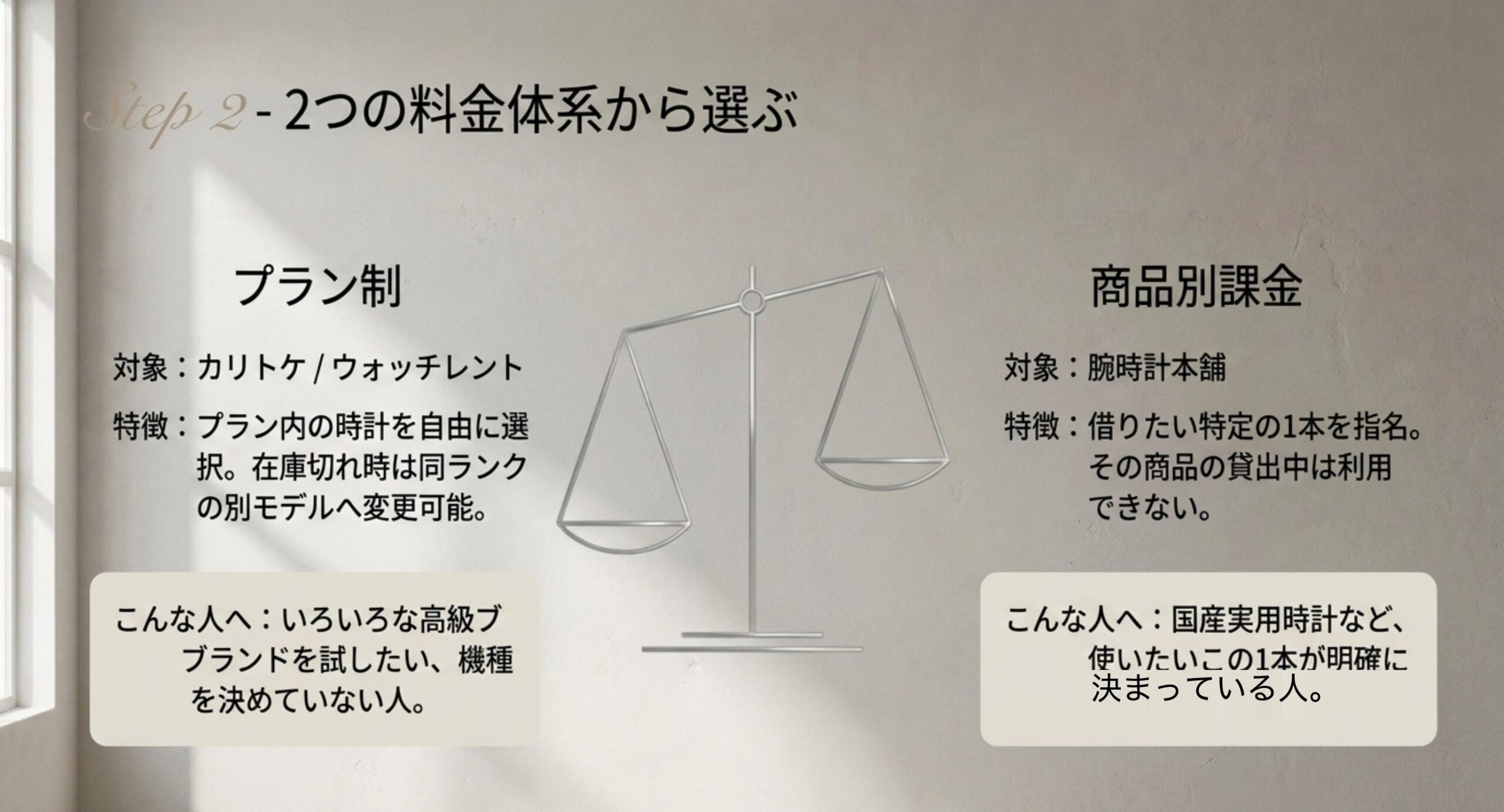 プラン制はカリトケとウォッチレントで在庫切れ時に同ランクの別モデルへ変更でき、商品別課金は腕時計本舗で借りたい1本を指名する方式であることを天秤の図で比較したスライド