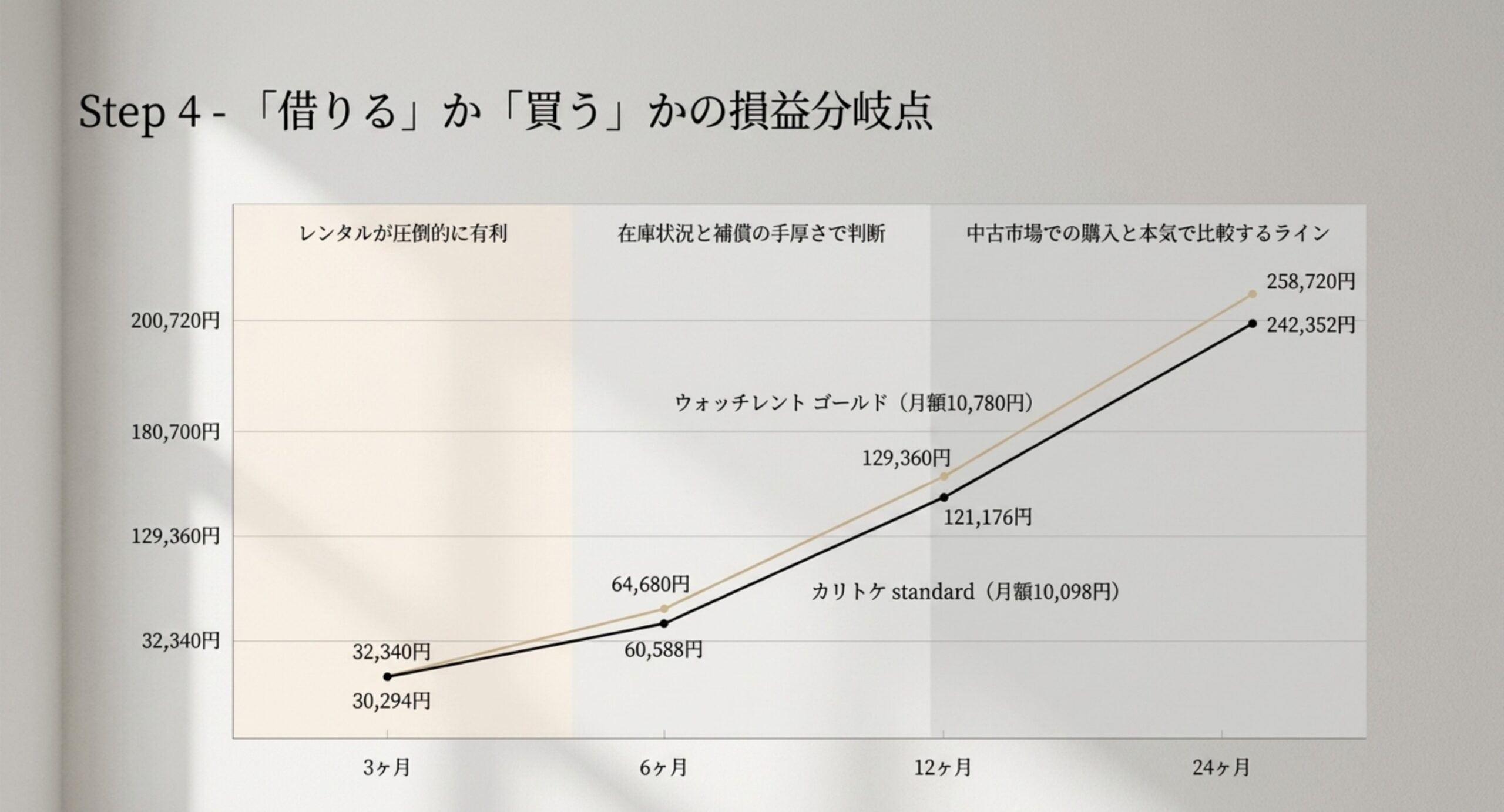 ウォッチレント ゴールドとカリトケstandardの補償込み月額で3か月・6か月・12か月・24か月の総額を折れ線で示し、3か月はレンタル有利、12か月以降は中古購入と比較するラインになることを表したグラフのスライド