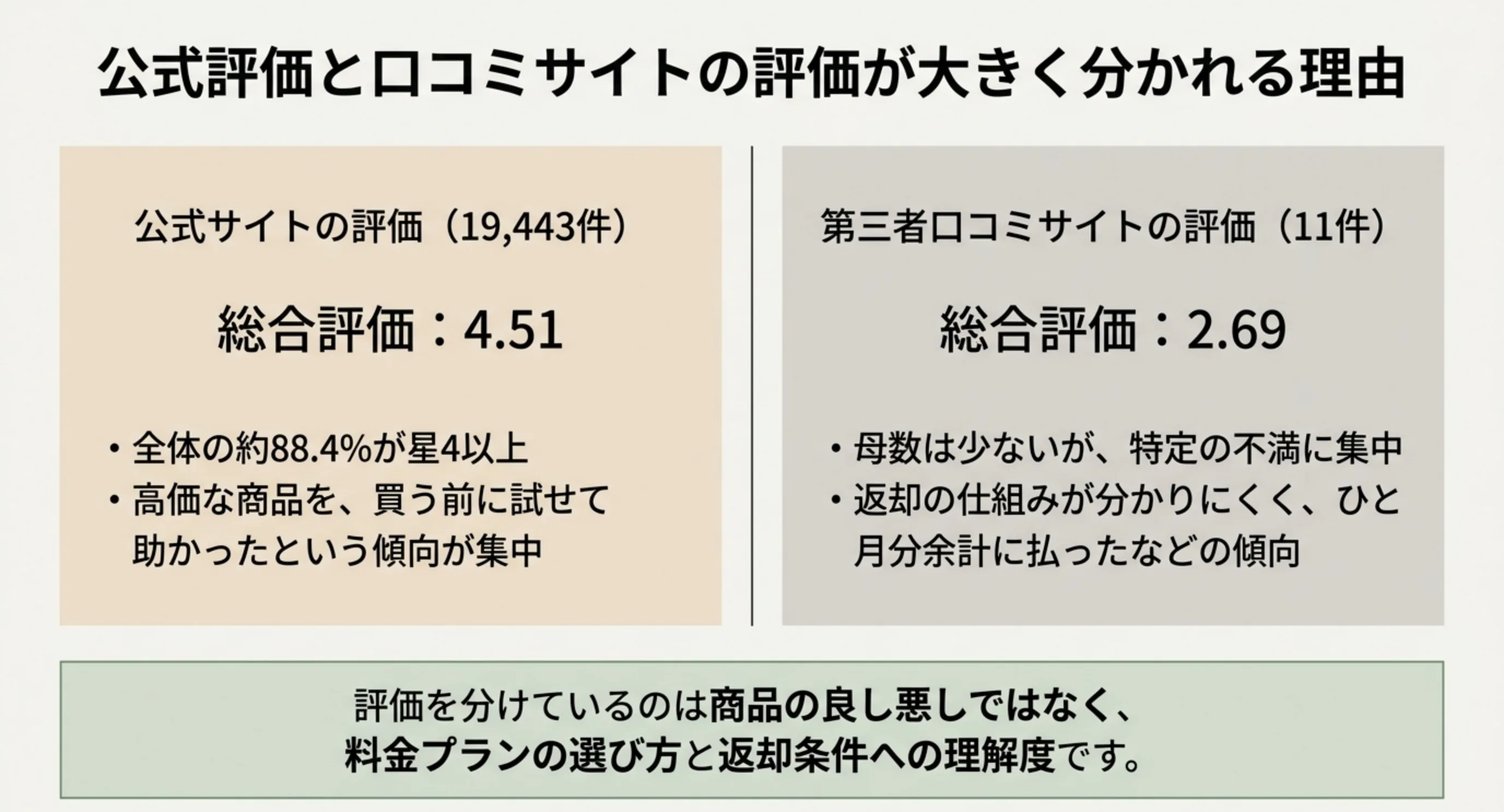 公式サイトの19443件で総合4.51、第三者口コミサイトの11件で総合2.69という評価の差と、その原因が料金プランの選び方と返却条件の理解度にあることを示したスライド