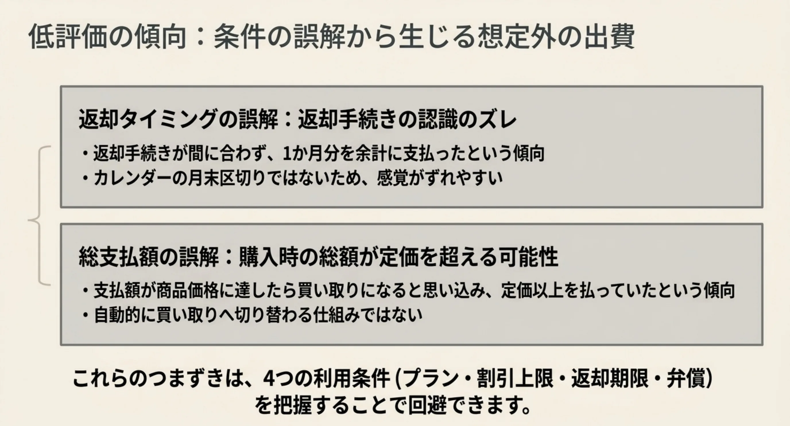 低評価の傾向を返却タイミングの誤解と総支払額の誤解の2つに整理し、プラン・割引上限・返却期限・弁償の4条件を押さえれば回避できることを示したスライド