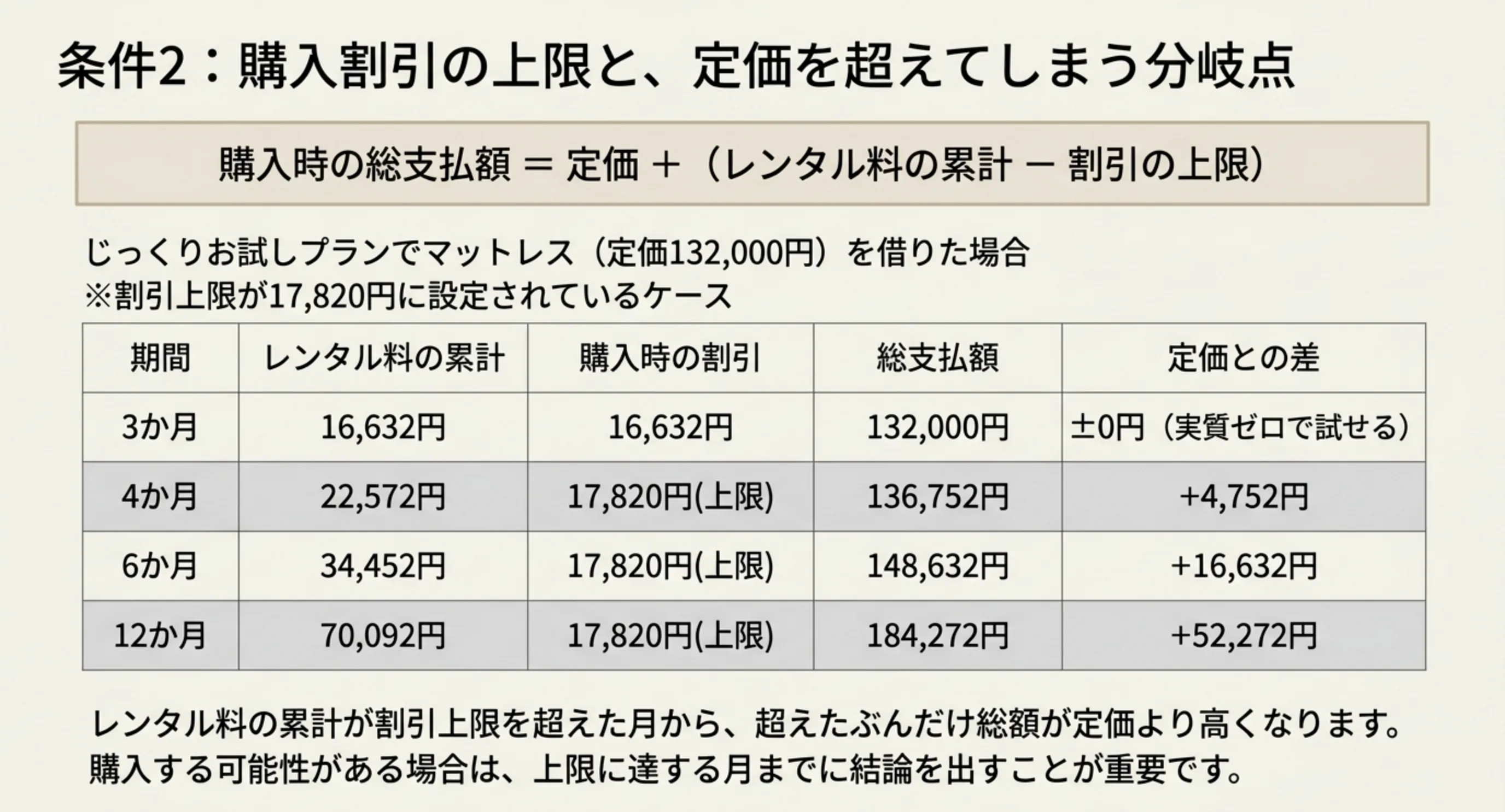定価132000円のマットレスを例に、3か月・4か月・6か月・12か月の各時点でレンタル料の累計と購入時の割引と総支払額を並べ、割引上限を超えた月から定価より高くなることを示した表のスライド