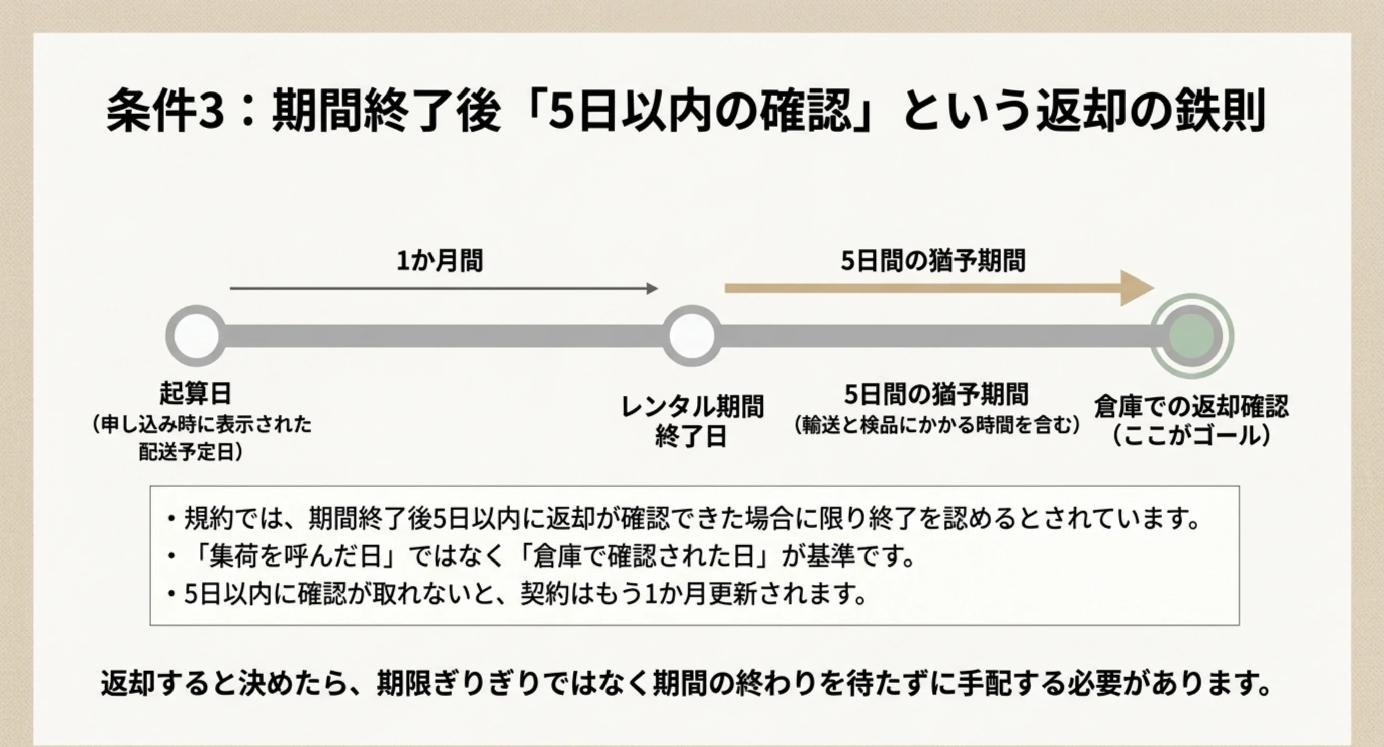 起算日から1か月のレンタル期間と、その後5日間の猶予期間を経て倉庫で返却が確認されるまでの流れを時系列で示し、集荷を呼んだ日ではなく確認日が基準であることを説明したスライド