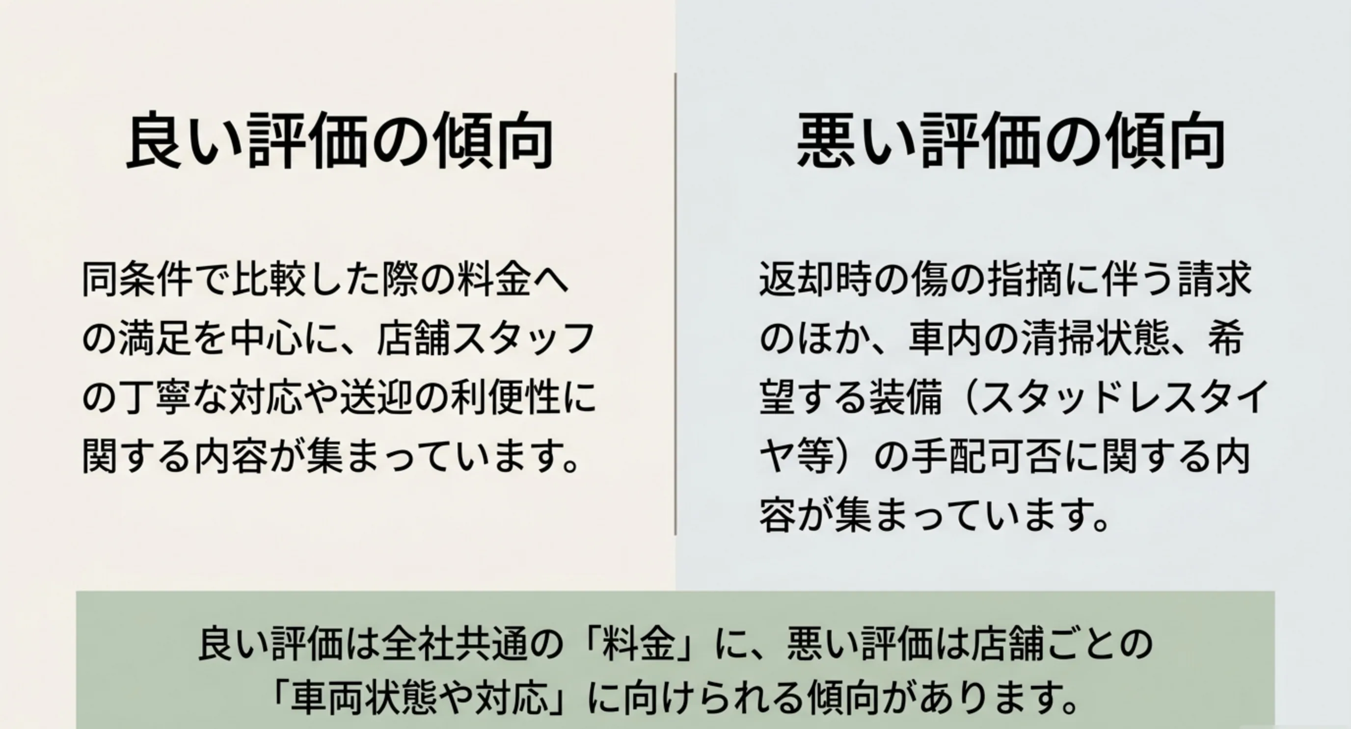 良い評価は料金に、悪い評価は車両状態や店舗対応に集まる傾向を左右に並べたスライド