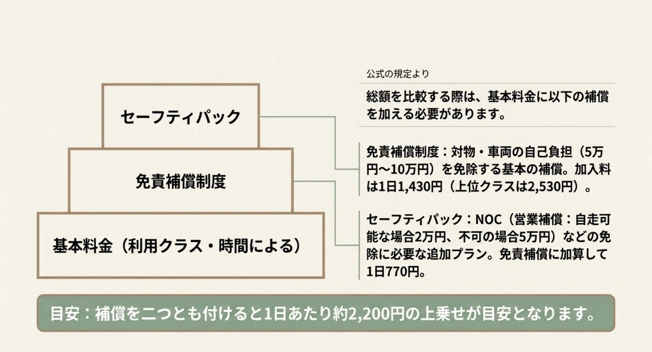 基本料金・免責補償・セーフティパックの三層と、1日あたりの上乗せ額の目安を示したスライド