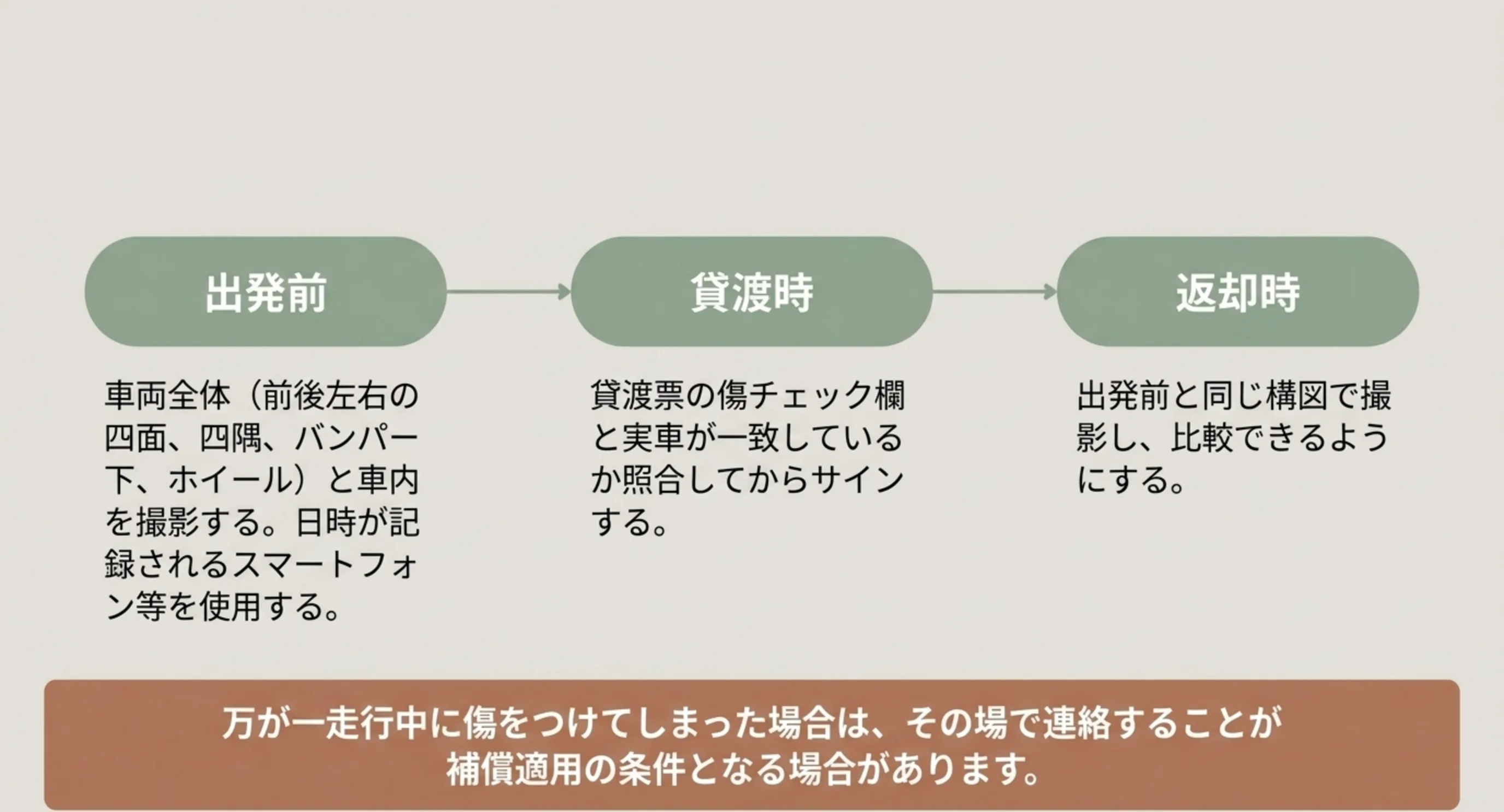 出発前・貸渡時・返却時の三段階でやることを並べた確認手順のスライド