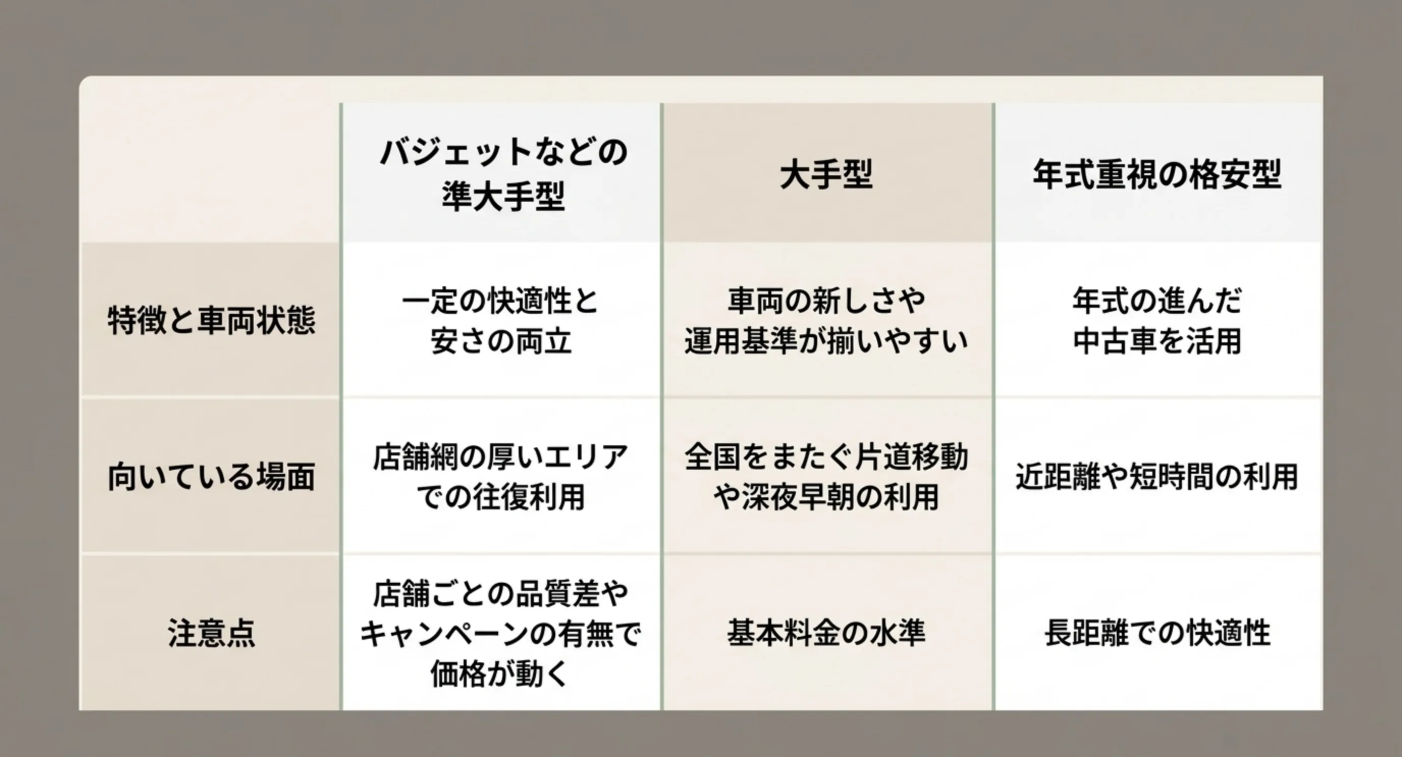 準大手型と大手型と年式重視の格安型を特徴・向いている場面・注意点で比べた表のスライド