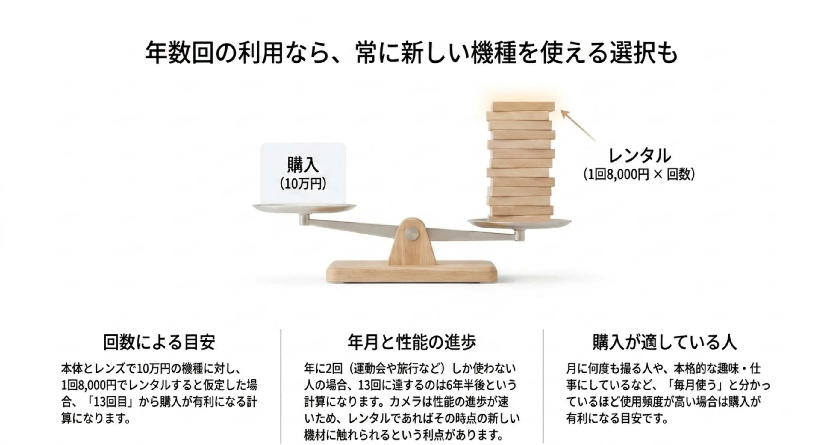 本体とレンズで10万円の購入と1回8,000円のレンタルを天秤で比べ、13回目から購入が有利になることと購入が適している人を示したスライド