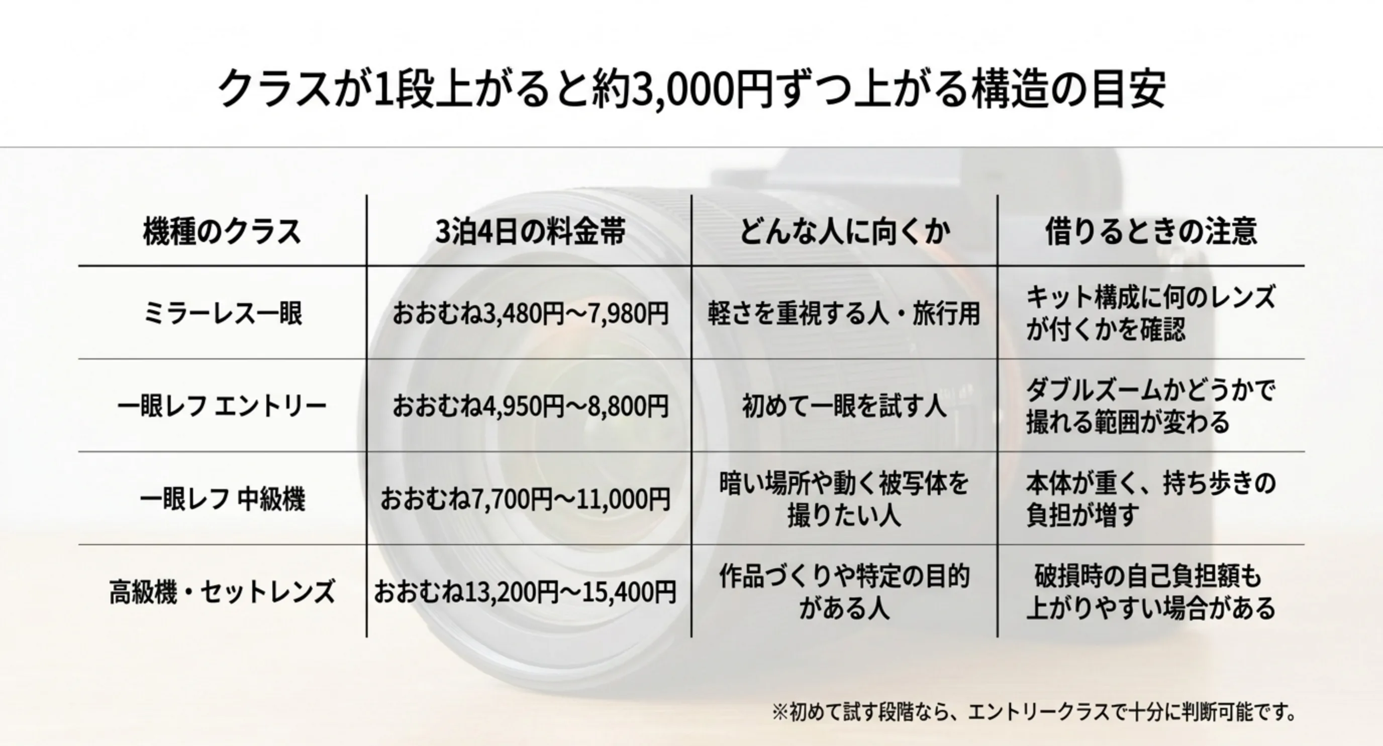 ミラーレス一眼・一眼レフのエントリーと中級機・高級機の4クラスについて、3泊4日の料金帯と向いている人と借りるときの注意を並べた表のスライド
