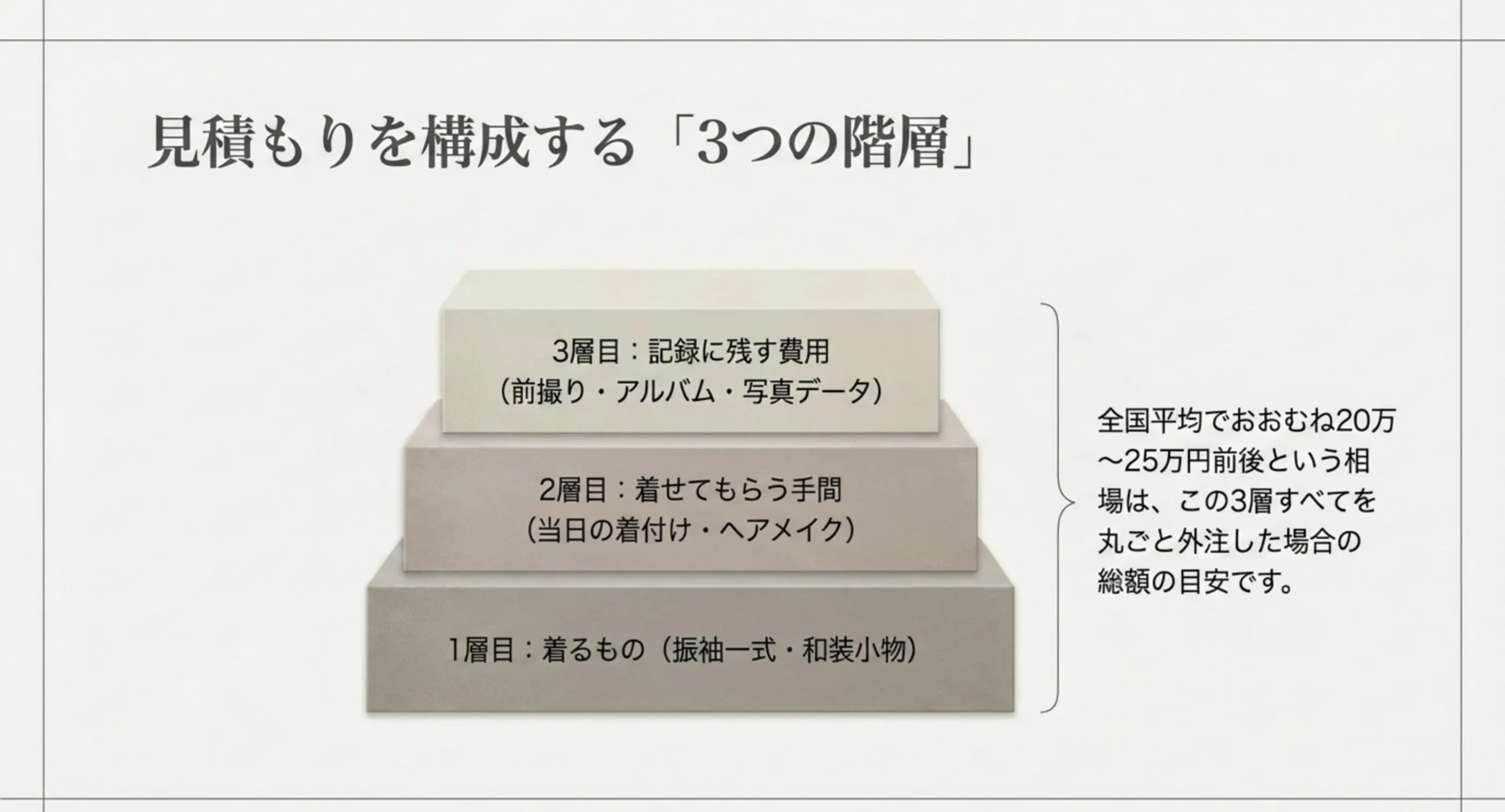 振袖レンタルの見積もりを、着るもの・着せてもらう手間・記録に残す費用の3層に分けて説明した図解スライド