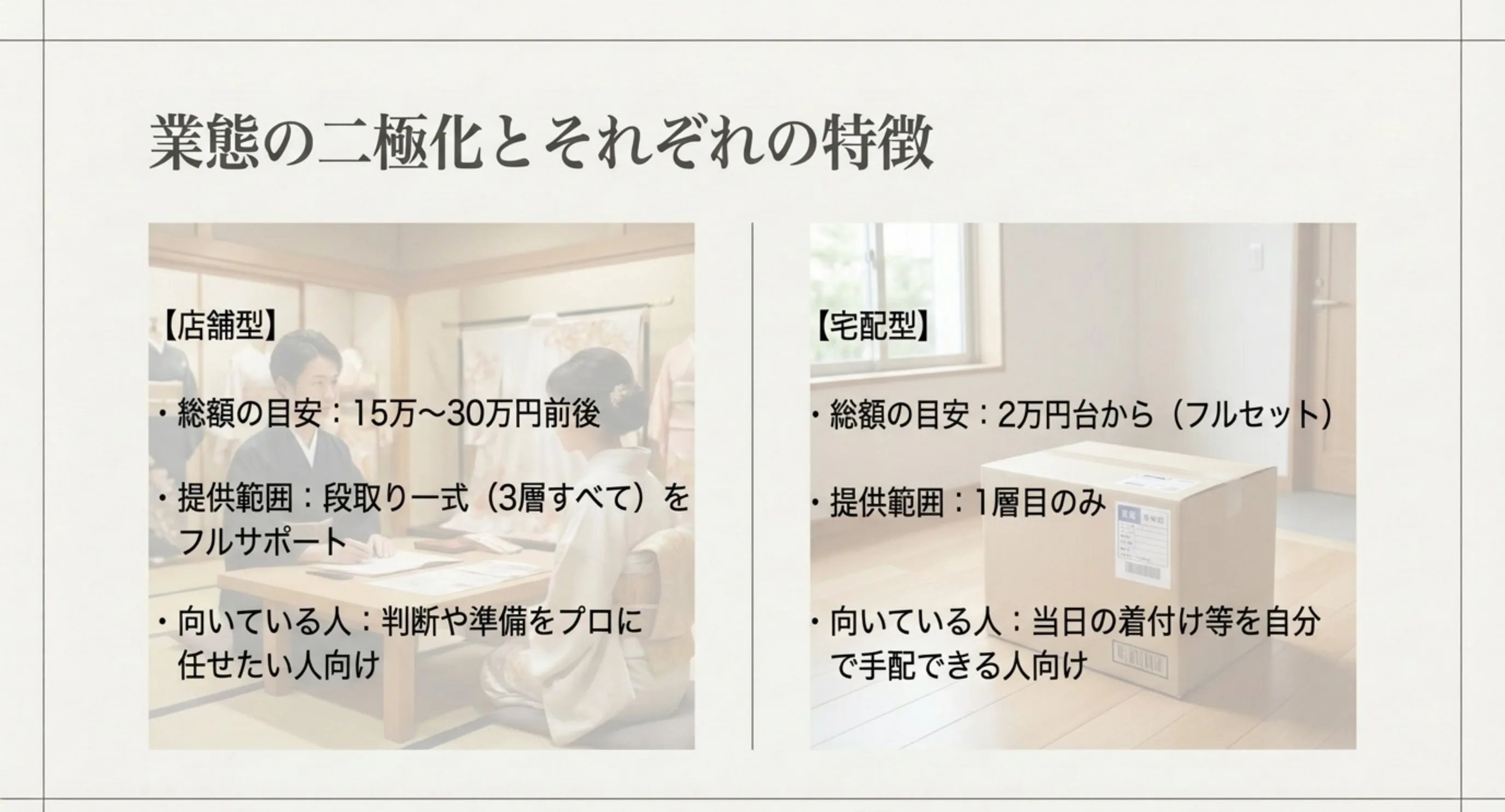 振袖レンタルの店舗型15万〜30万円前後と宅配型2万円台からの総額目安、提供範囲、向いている人を並べて比較したスライド