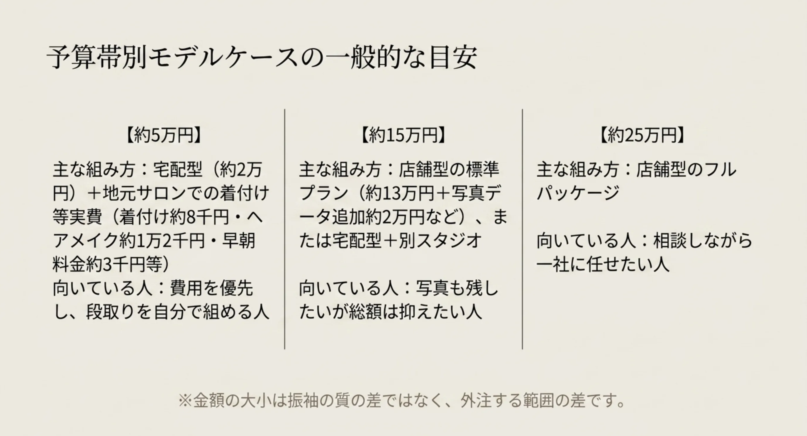 振袖レンタルを予算5万円・15万円・25万円で組んだ場合の内訳と向いている人を比べたスライド