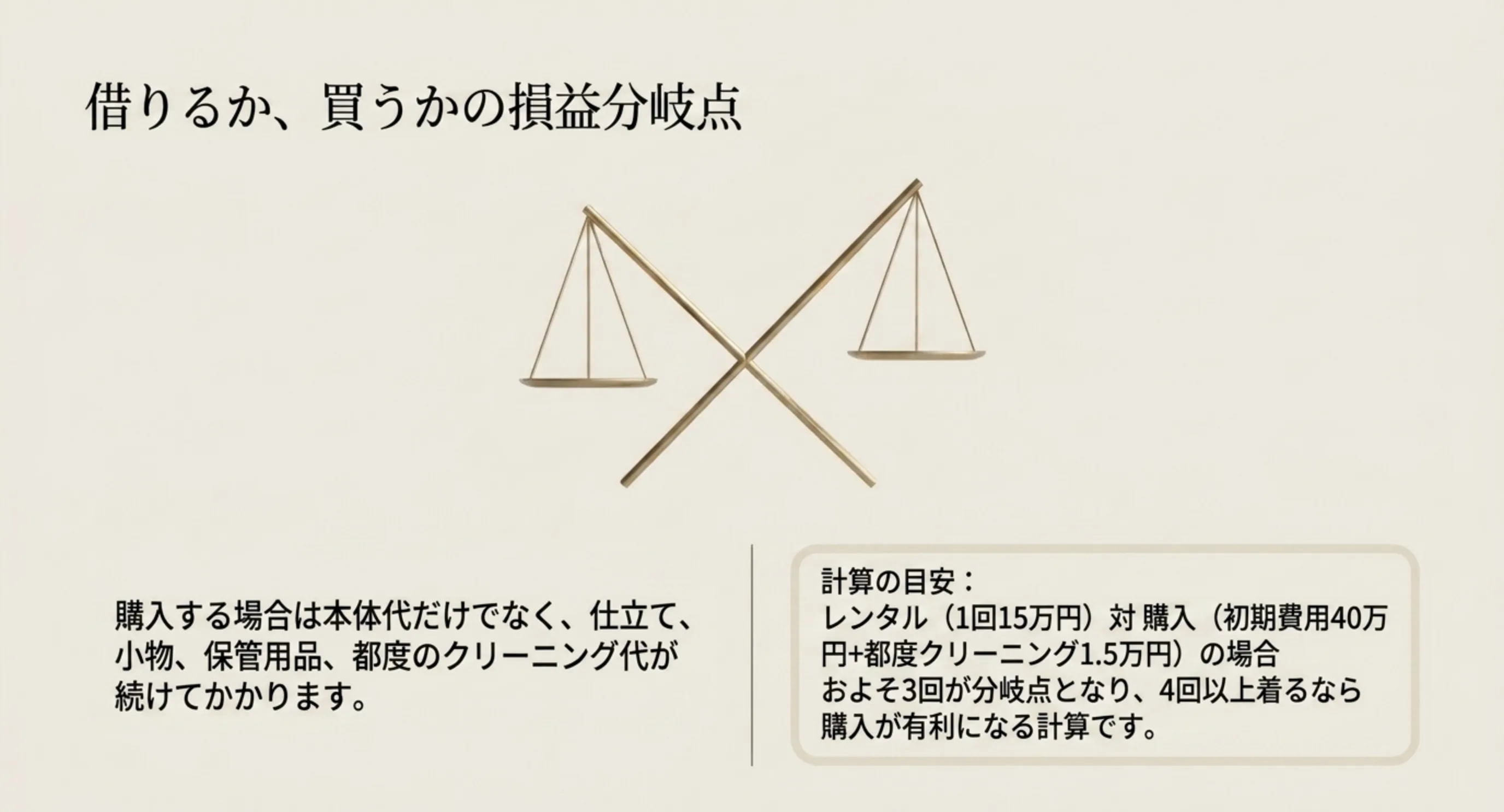 レンタル1回15万円と購入40万円に都度クリーニング1.5万円を加えた場合を比べ、およそ3回が損益分岐点になることを示したスライド