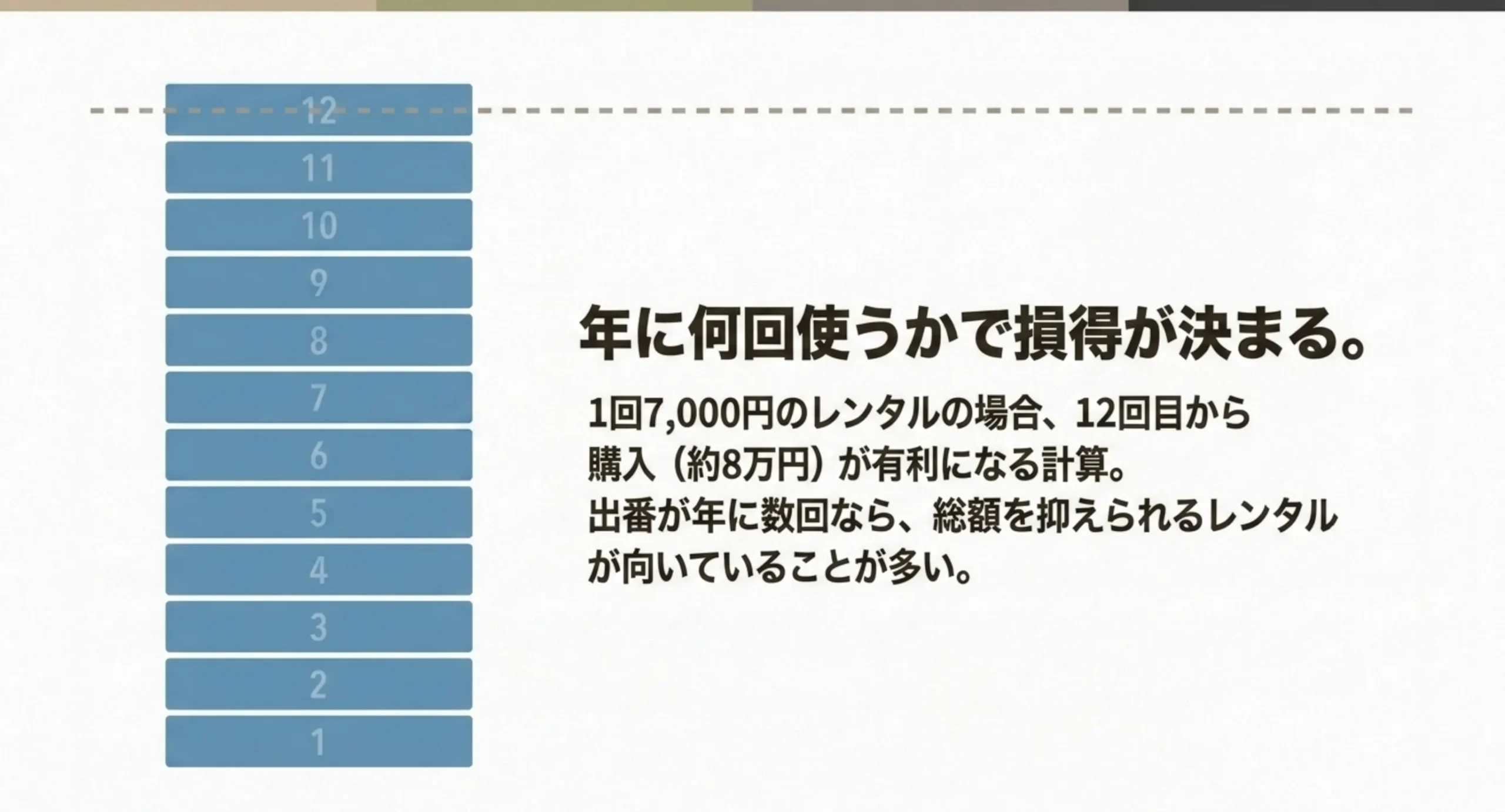 1回7,000円のレンタルを積み上げ、12回目で購入の約8万円に届くことを示した、GoProの損益分岐を表す図のスライド