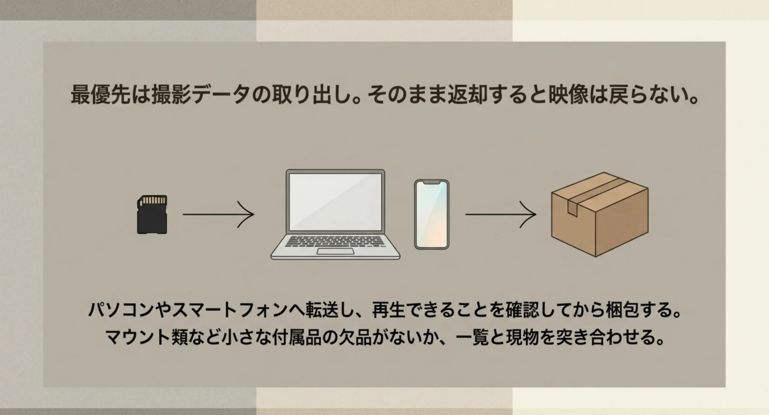 SDカードからパソコンやスマートフォンへ転送し、再生を確認してから梱包するという返却前の手順を矢印で示したスライド