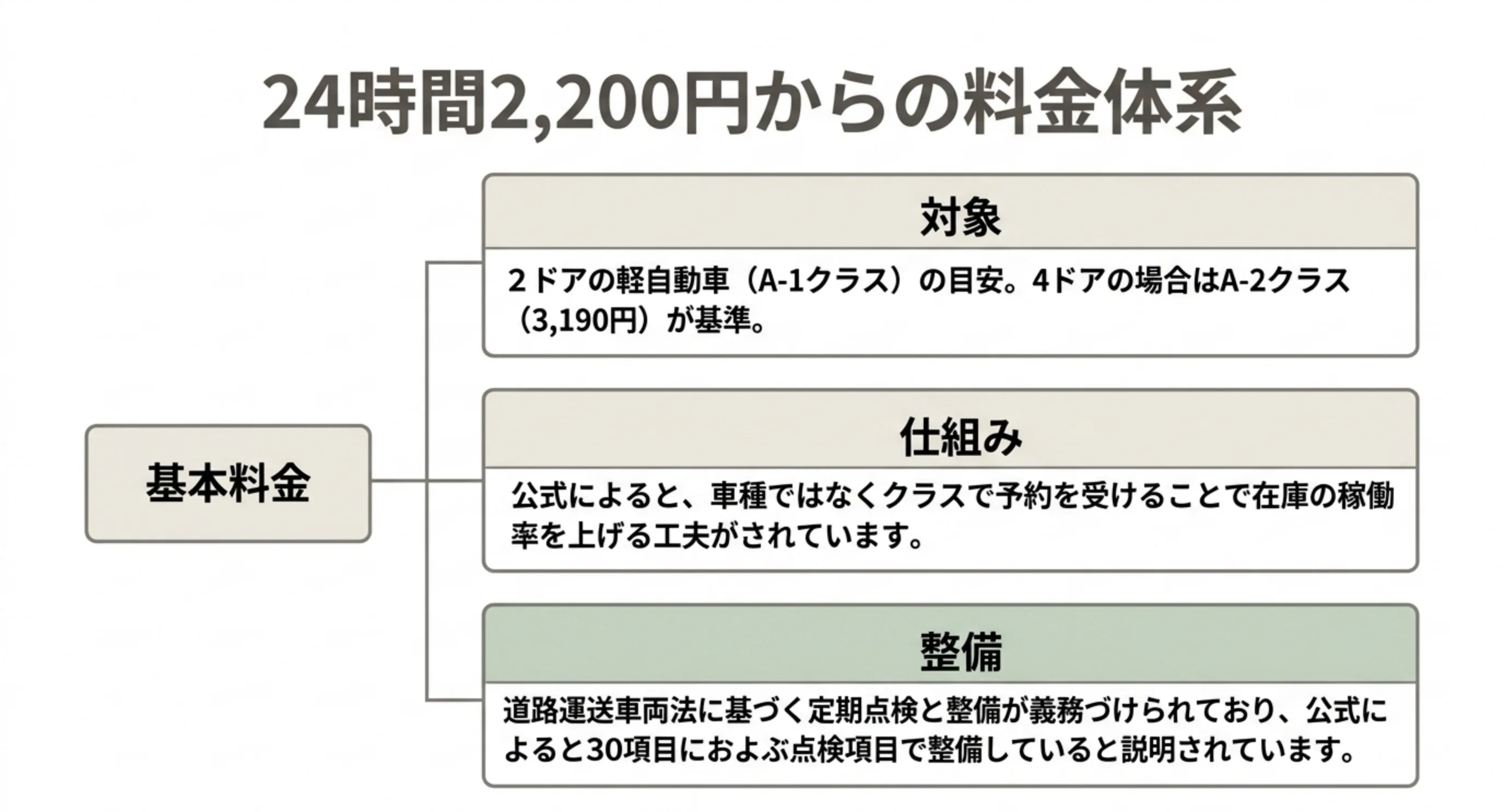 24時間2,200円が対象とするクラスと、クラス予約の仕組み、整備についての説明を並べたスライド