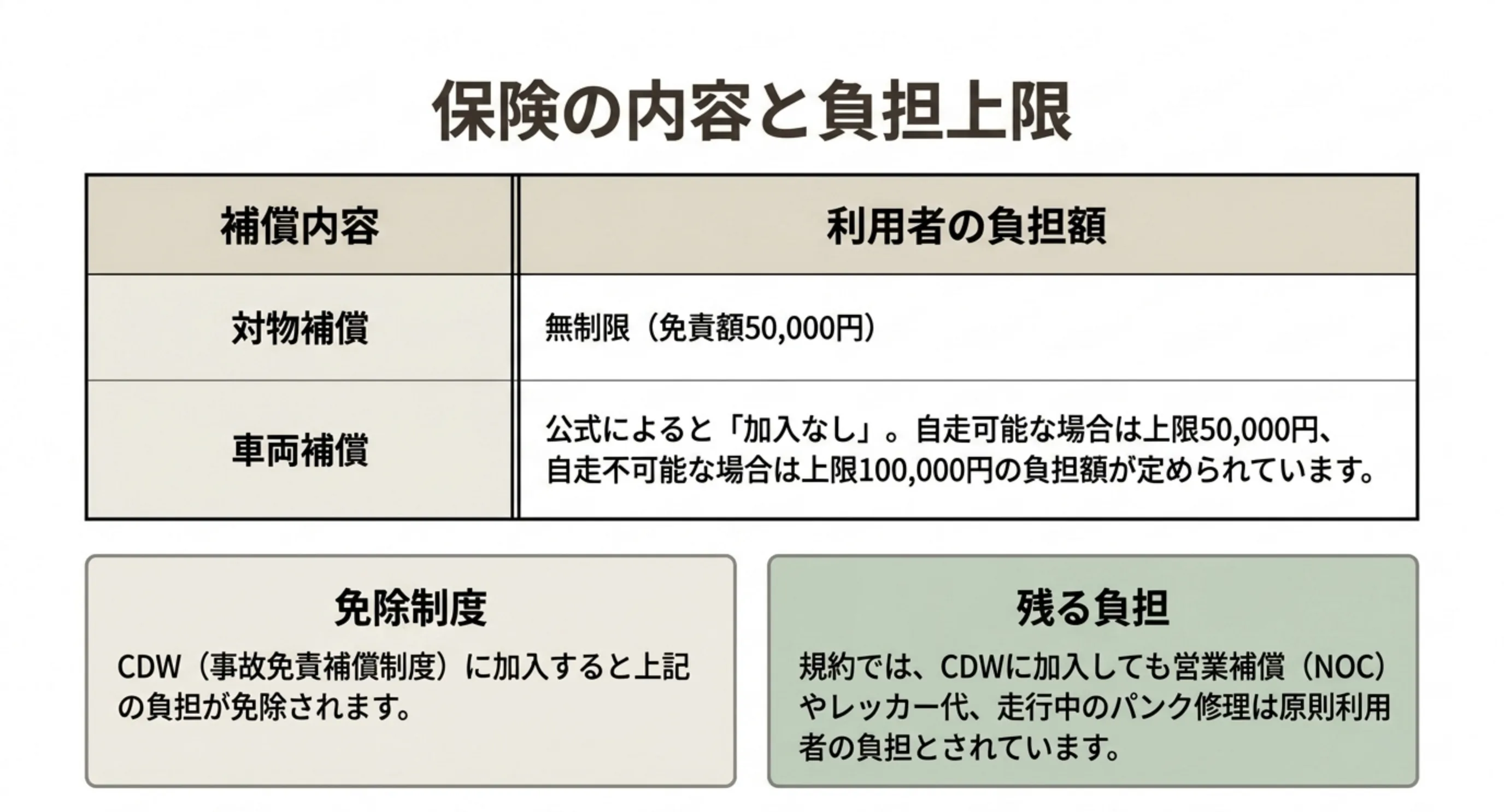 対物補償と車両補償の負担額、免除される範囲と残る負担を整理した表のスライド