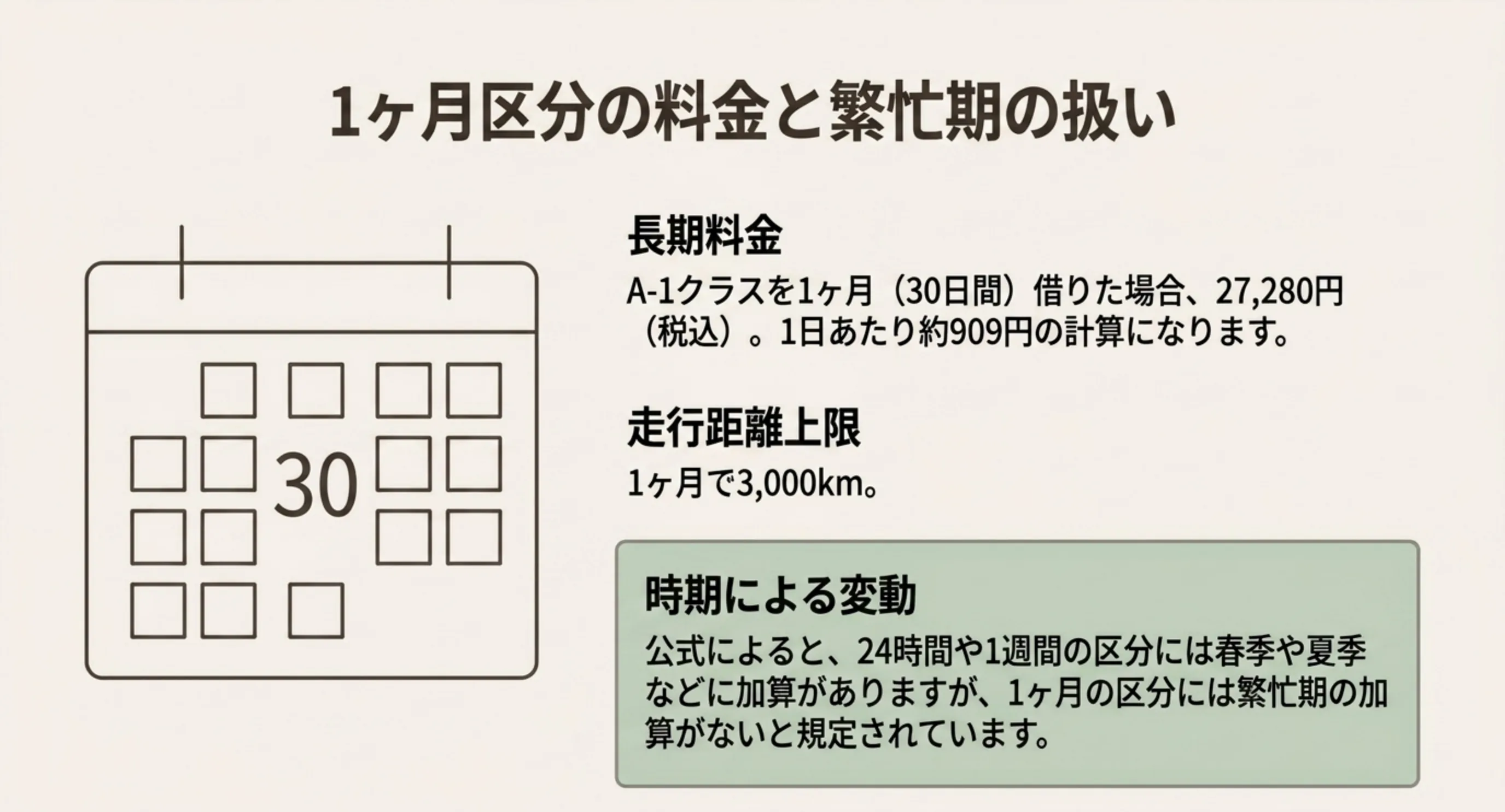 1ヶ月30日間の料金と1日あたりの単価、走行距離上限、繁忙期加算の有無を示したスライド