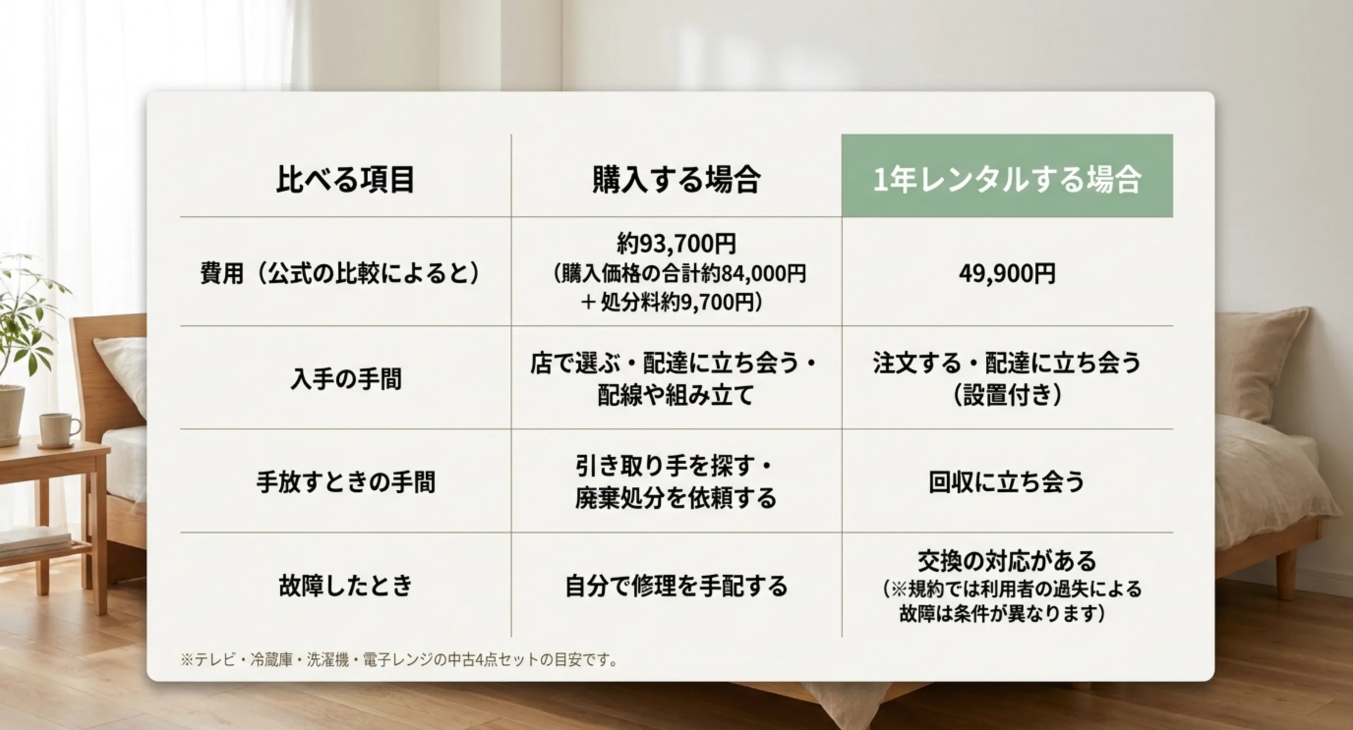 中古家電4点セットについて、購入すると処分料込みで約93700円かかるのに対し1年レンタルは49900円であることと、入手や手放すときの手間の違いを並べた表のスライド