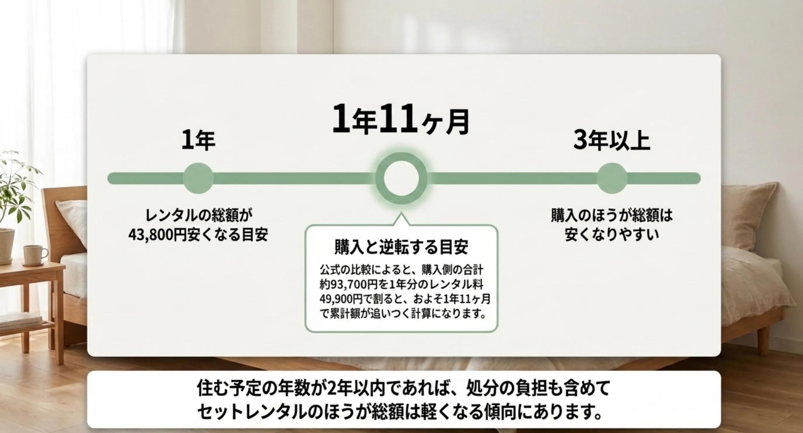 1年ならレンタルが43800円安く、約1年11ヶ月で購入と逆転し、3年以上なら購入が安くなりやすいことを時間軸の図で示したスライド