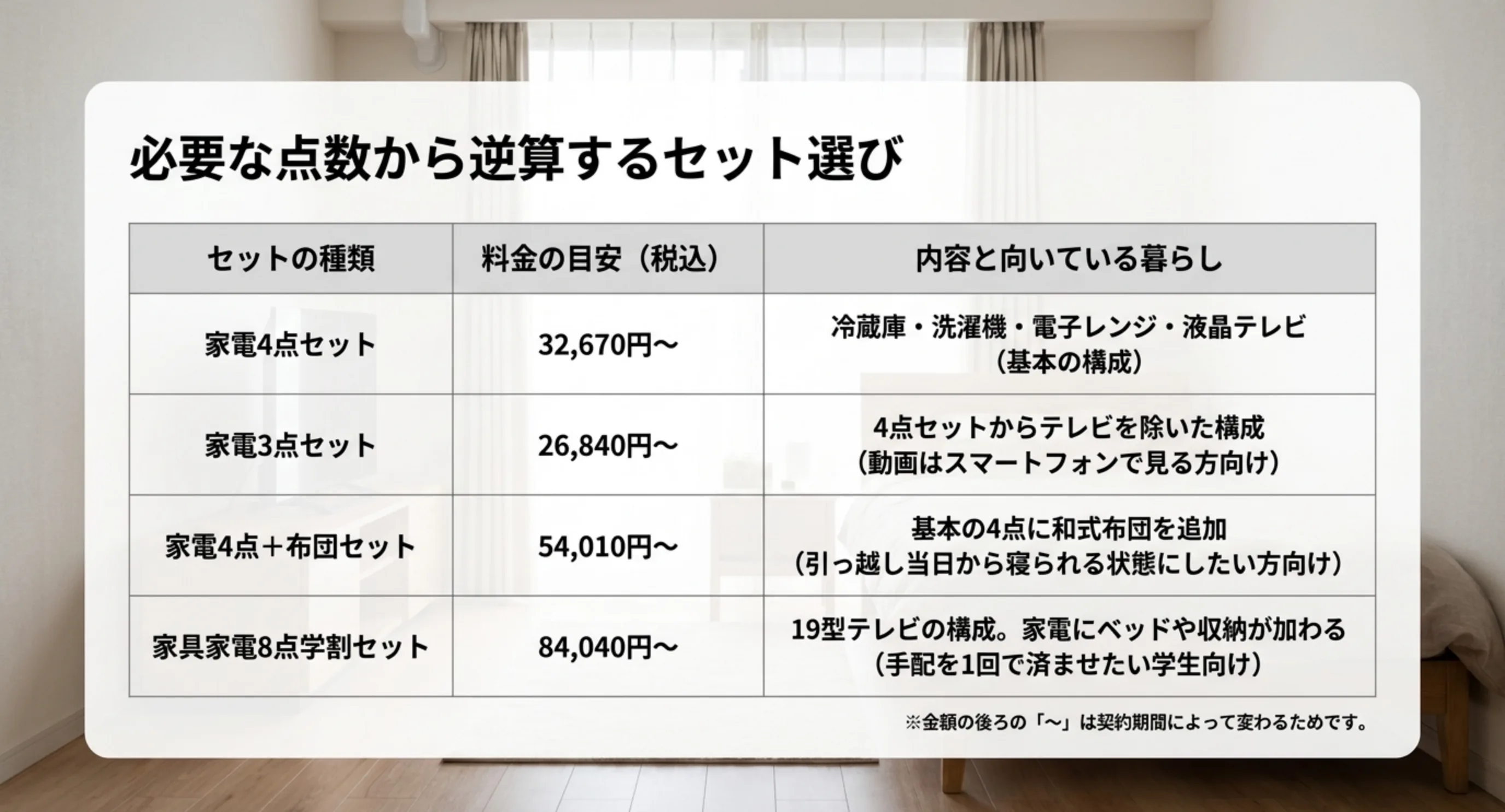 家電4点セット32670円から、3点セット26840円から、4点プラス布団セット54010円から、家具家電8点学割セット84040円からの料金と中身を並べた表のスライド