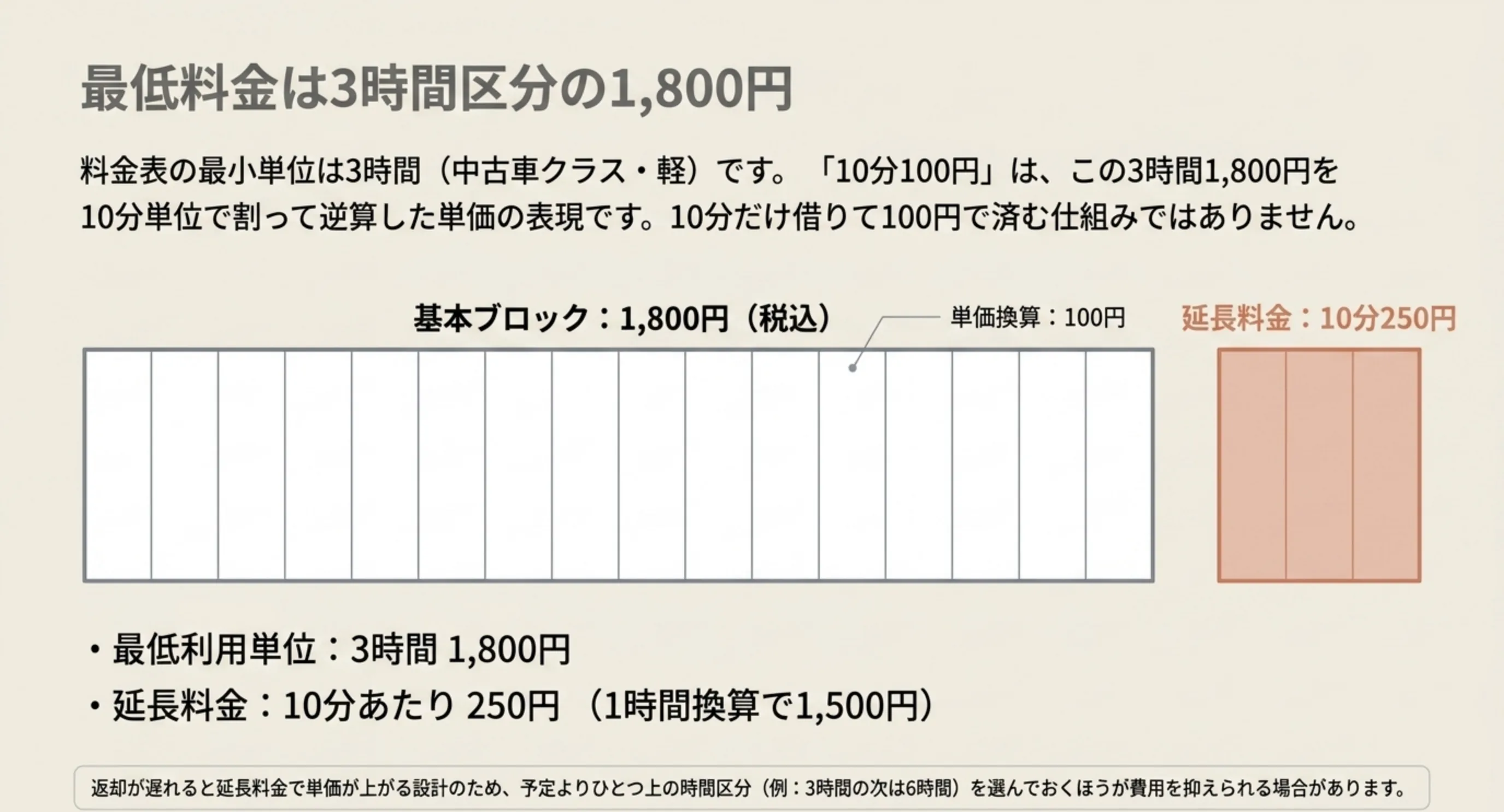 3時間1800円を10分単位の18ブロックに割ると1ブロック100円になることと、延長料金が10分250円であることを示したスライド