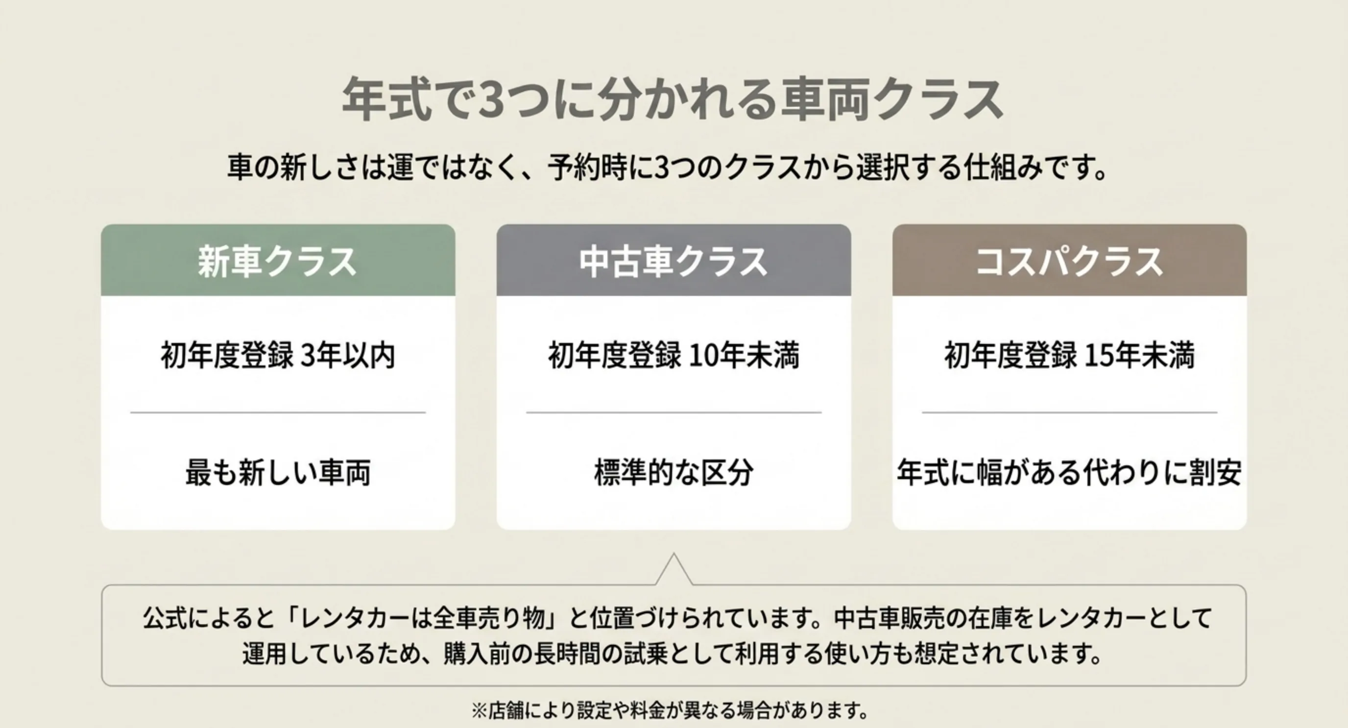 初年度登録3年以内の新車クラス、10年未満の中古車クラス、15年未満のコスパクラスという3区分を並べたスライド