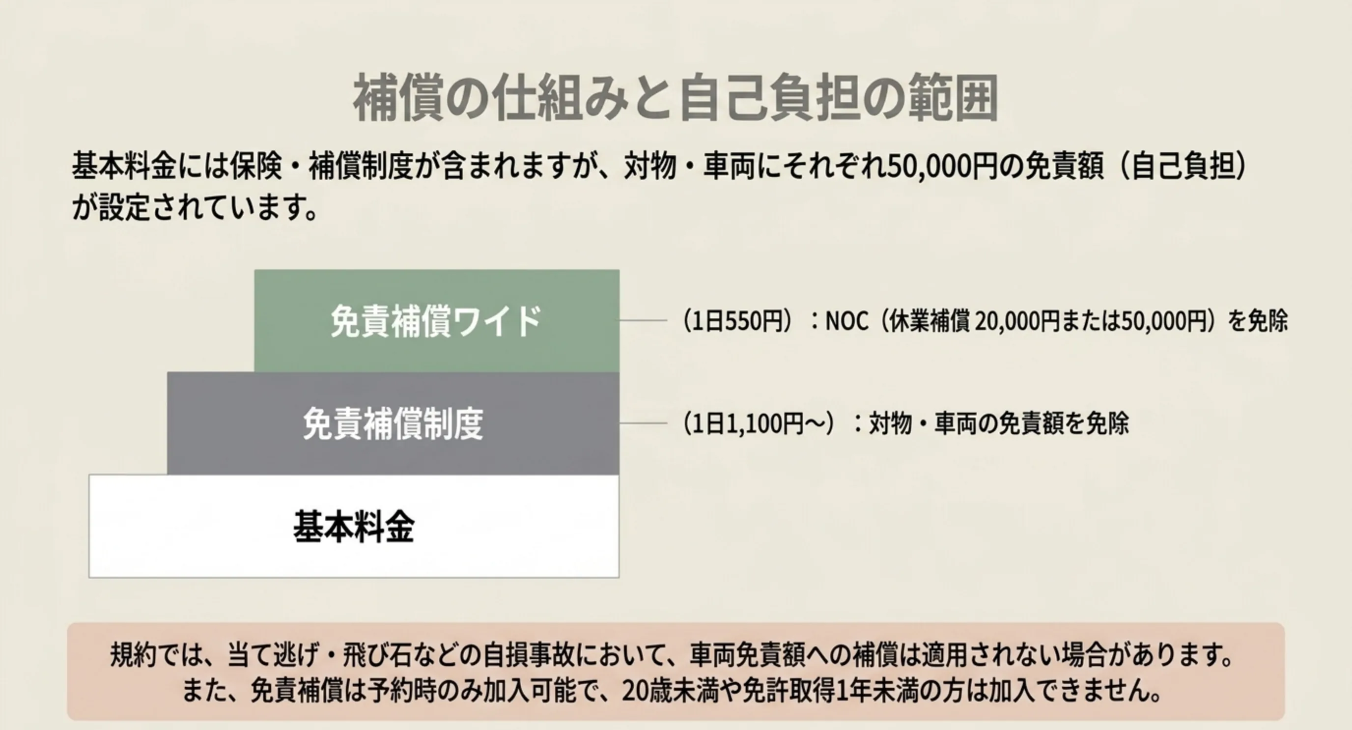 基本料金の上に免責補償制度が対物車両の免責額を免除し、さらに免責補償ワイドがNOCを免除する三層の関係を示したスライド