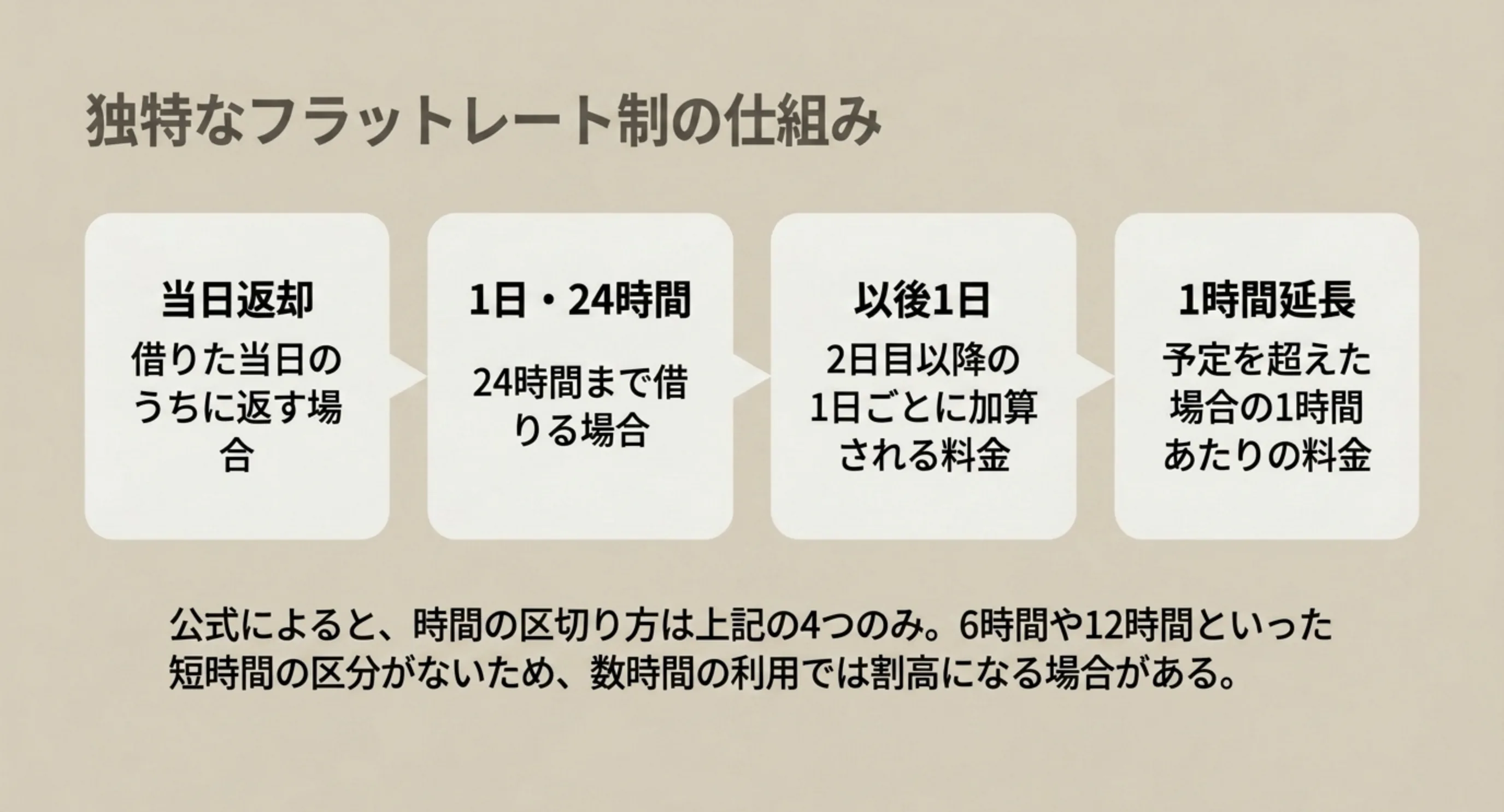 当日返却・1日24時間・以後1日・1時間延長という四つの時間区分を並べたスライド