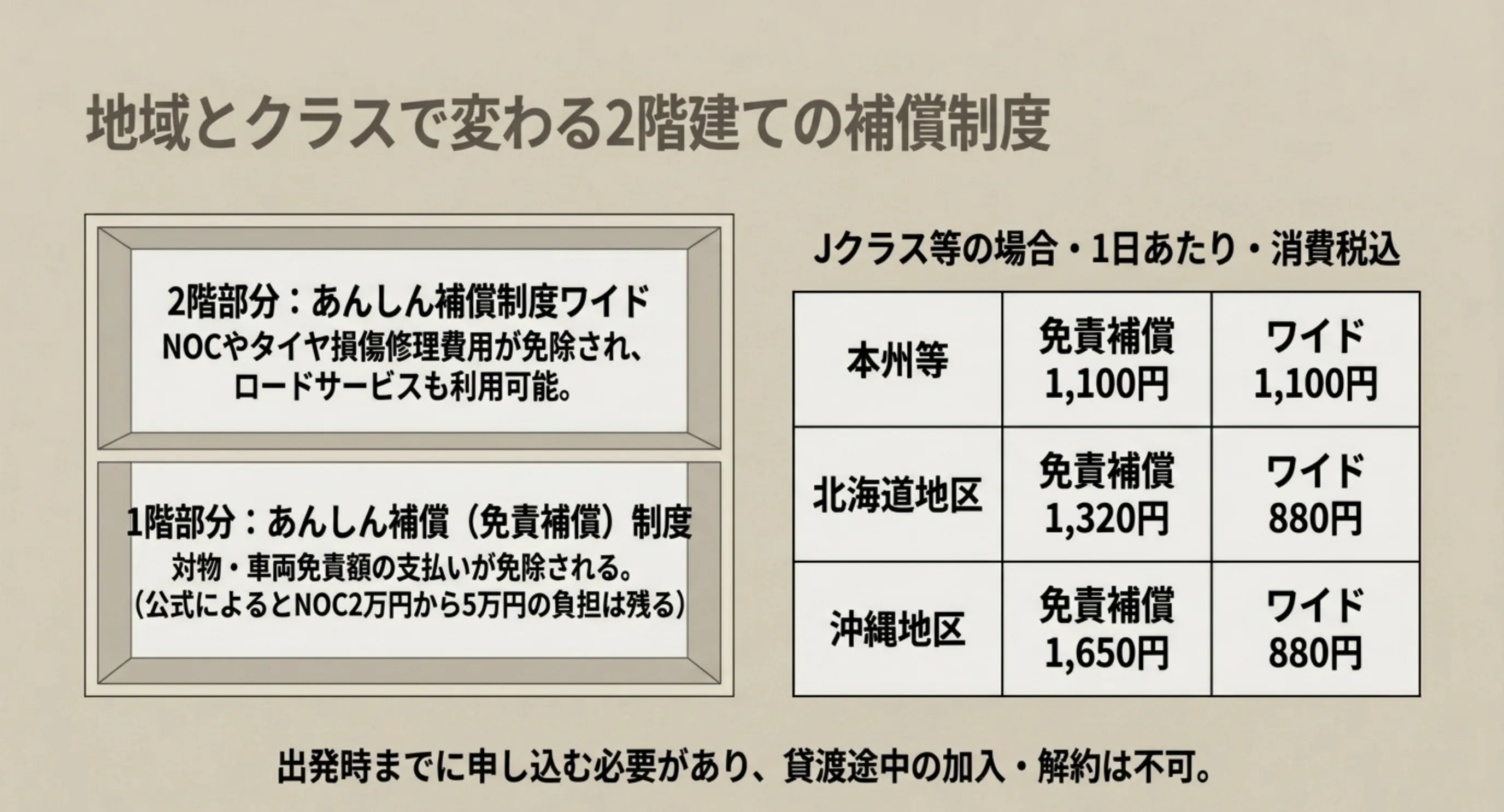 免責補償とワイドの二階建て構造と、本州・北海道・沖縄で異なる加入料を並べた表のスライド