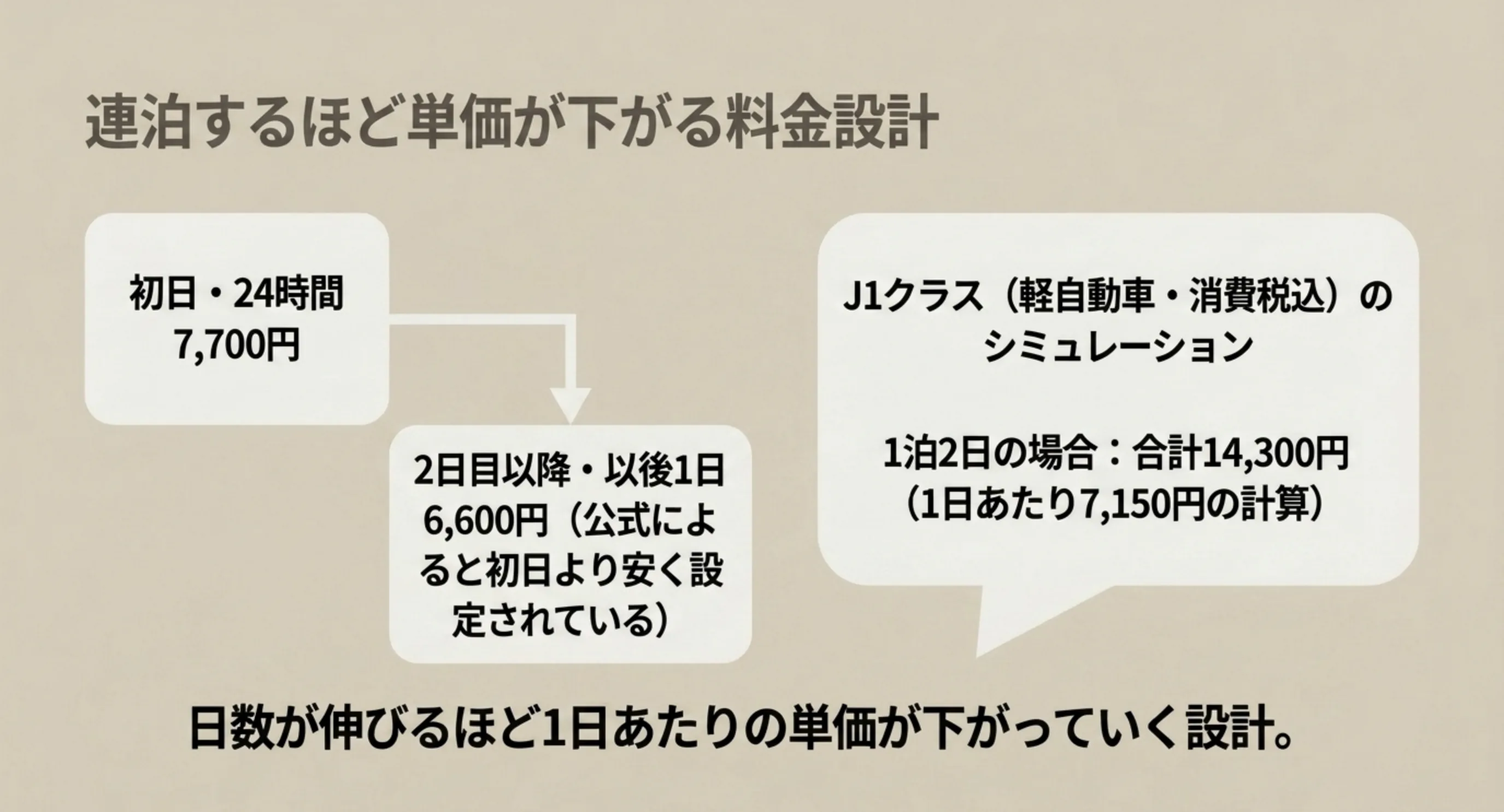 初日24時間と二日目以降の料金差から一泊二日の合計と一日あたりの単価を示したスライド