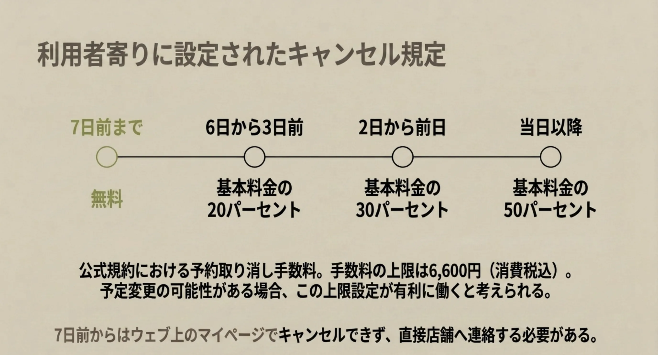 七日前から当日以降までの取り消し手数料の割合と上限額を時系列で並べたスライド