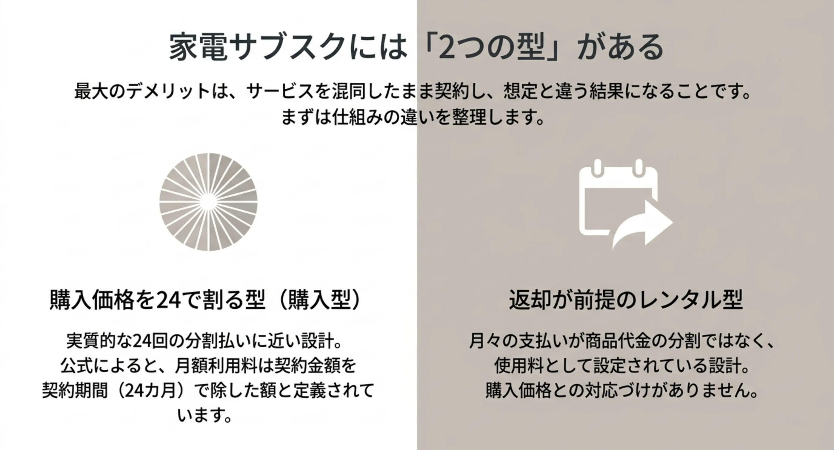 購入価格を24で割る購入型と、返却が前提で使用料として月額が設定されているレンタル型を左右に並べて比較した図のスライド