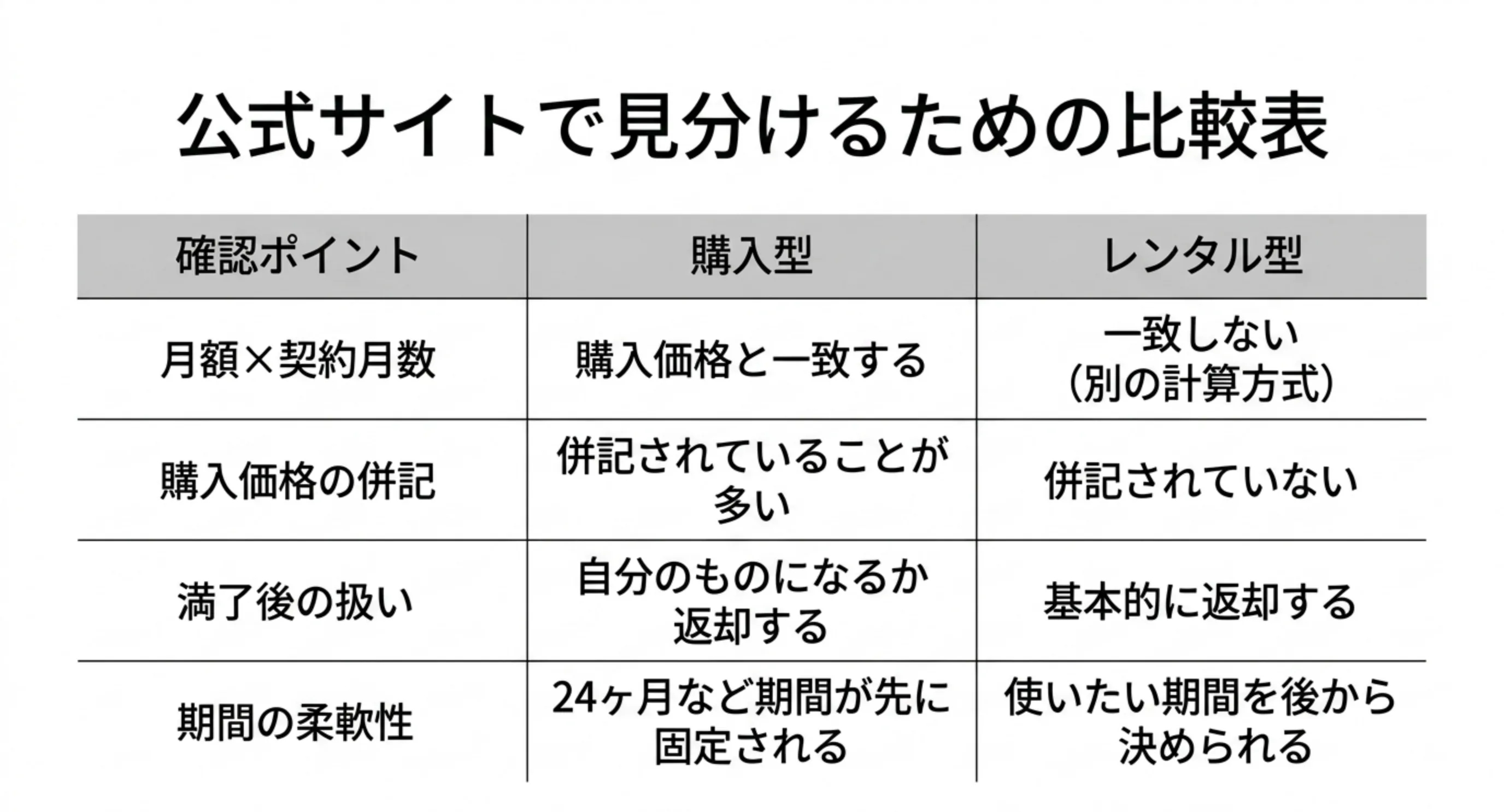 月額かける契約月数が購入価格と一致するか、購入価格が併記されているか、満了後の扱い、期間の柔軟性という4つの確認ポイントで購入型とレンタル型を比べた表のスライド