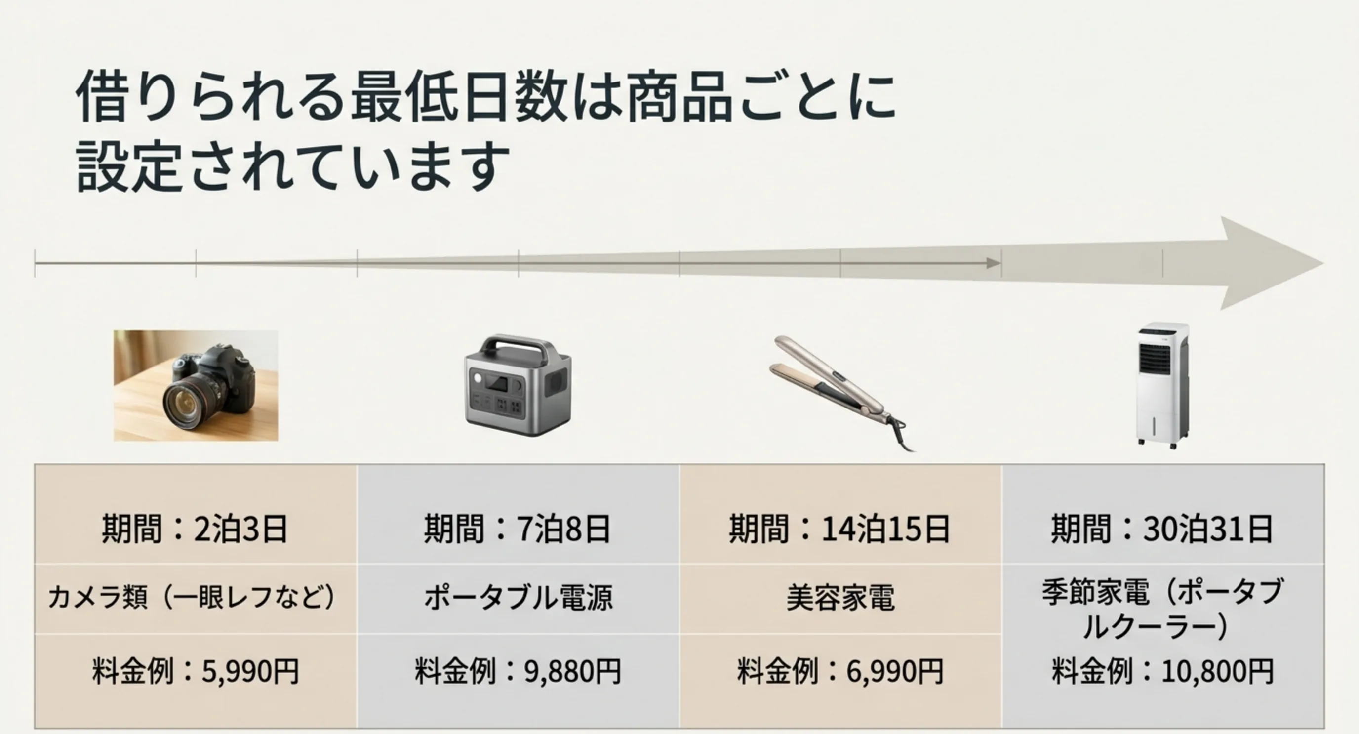 カメラ類は2泊3日5990円、ポータブル電源は7泊8日9880円、美容家電は14泊15日6990円、季節家電は30泊31日10800円と、商品ごとに最低レンタル期間が異なることを時間軸で示したスライド