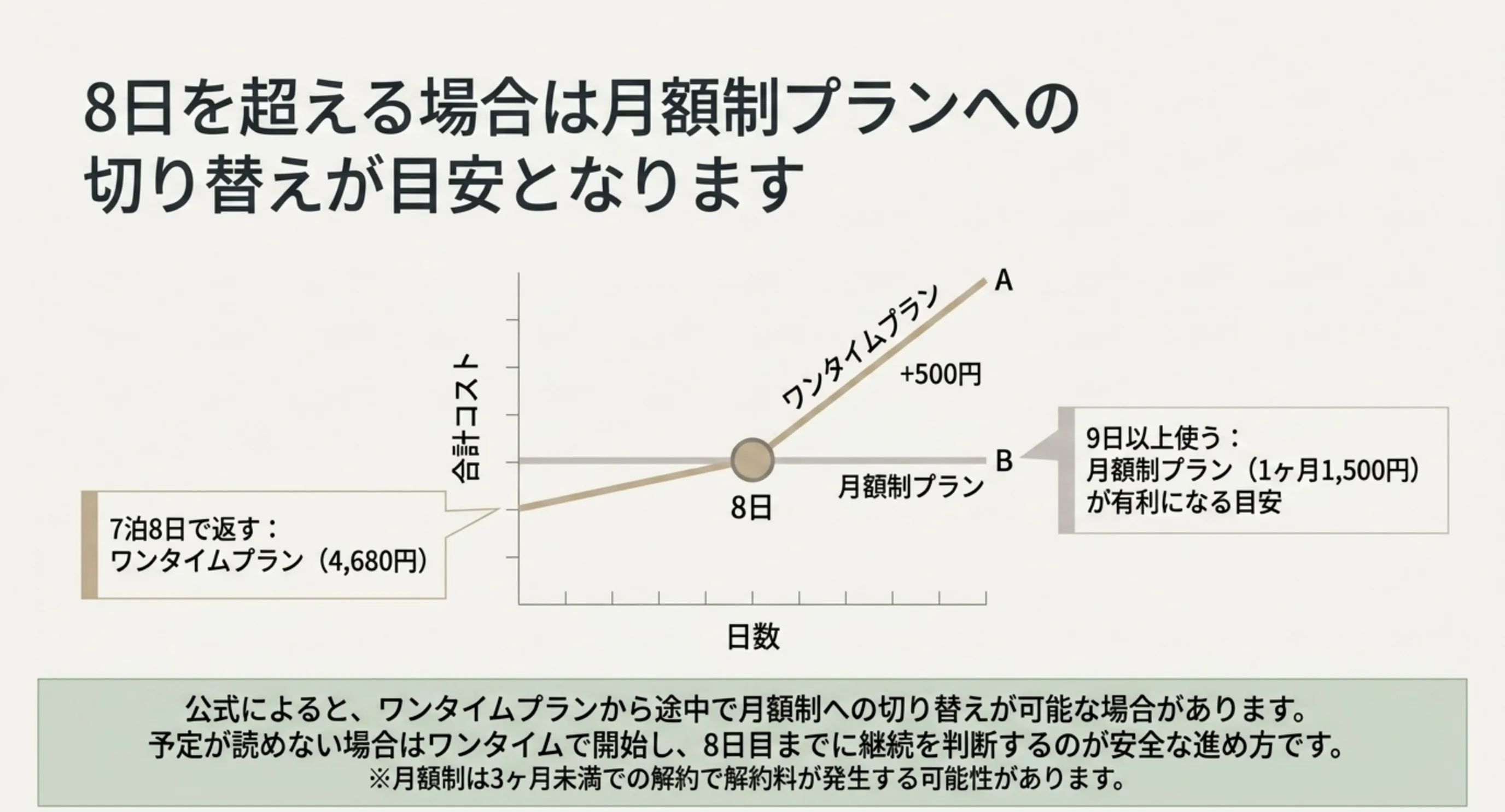 ワンタイムプランは7泊8日4680円のあと1日500円ずつ増え、8日を境に月額制プラン1500円のほうが安くなることをグラフで示したスライド