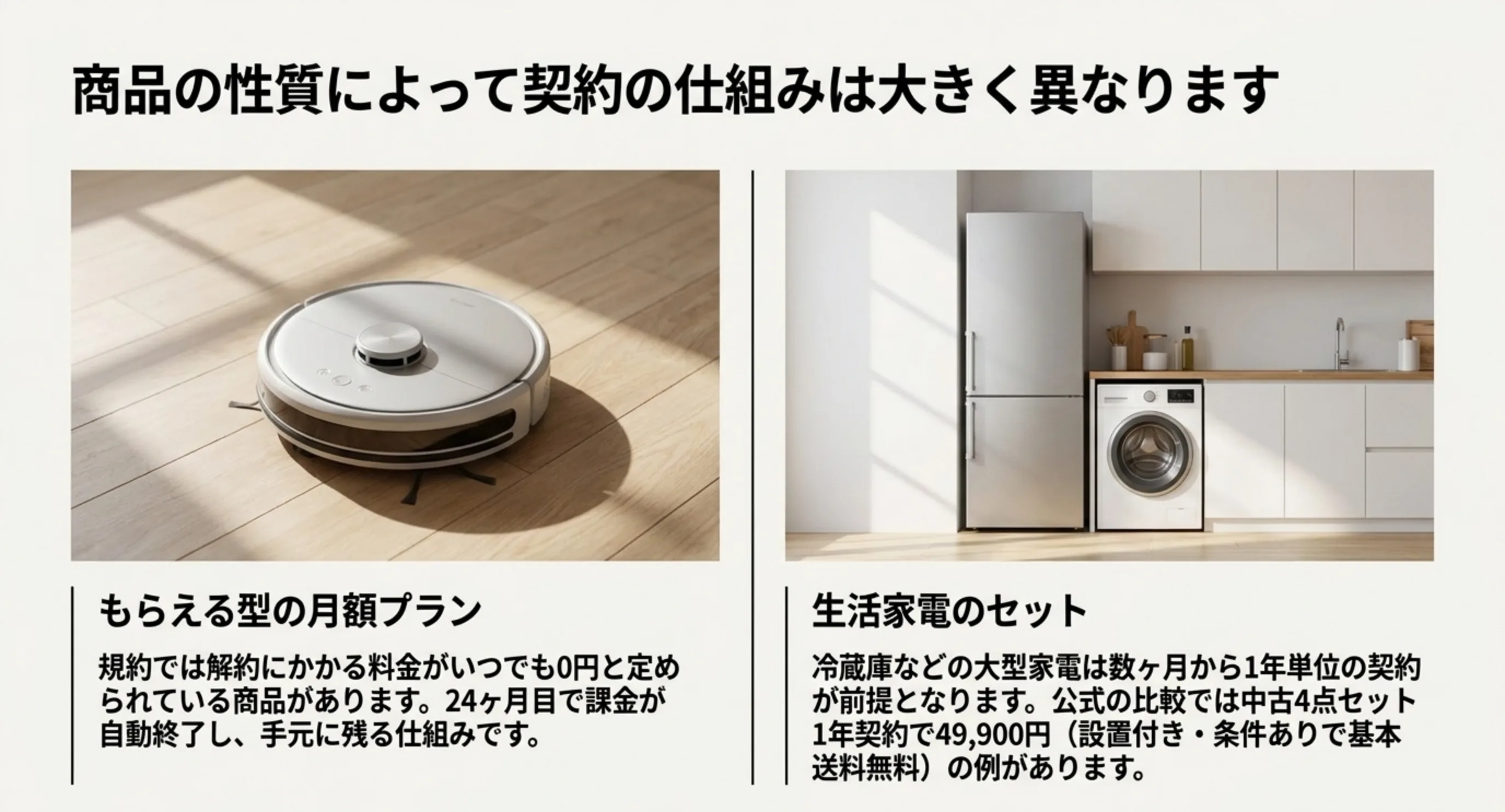 解約料がいつでも0円で24ヶ月後に手元に残るもらえる型の月額プランと、数ヶ月から1年単位の契約が前提となる生活家電セットの違いを左右に並べたスライド