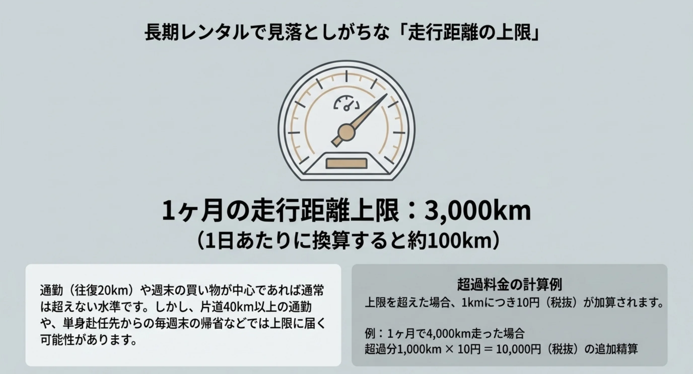 1ヶ月の走行距離上限3000kmを1日あたり100kmに換算し、4000km走った場合の超過料金1万円を示したスライド