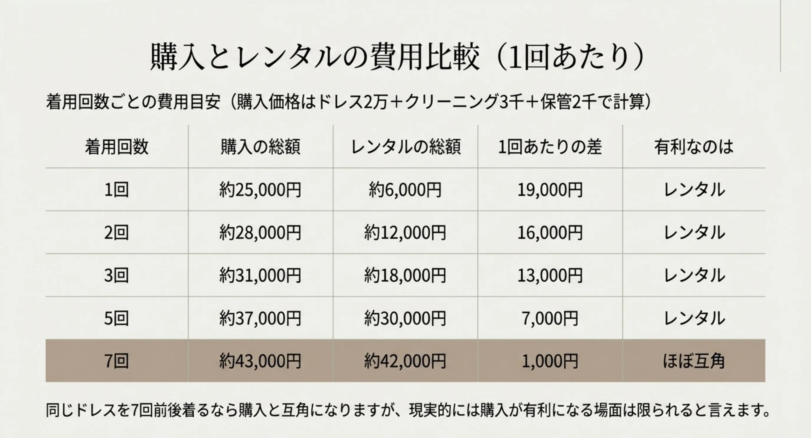 着用回数1回から7回までの購入総額とレンタル総額を並べ、7回前後で互角になることを示した比較表のスライド