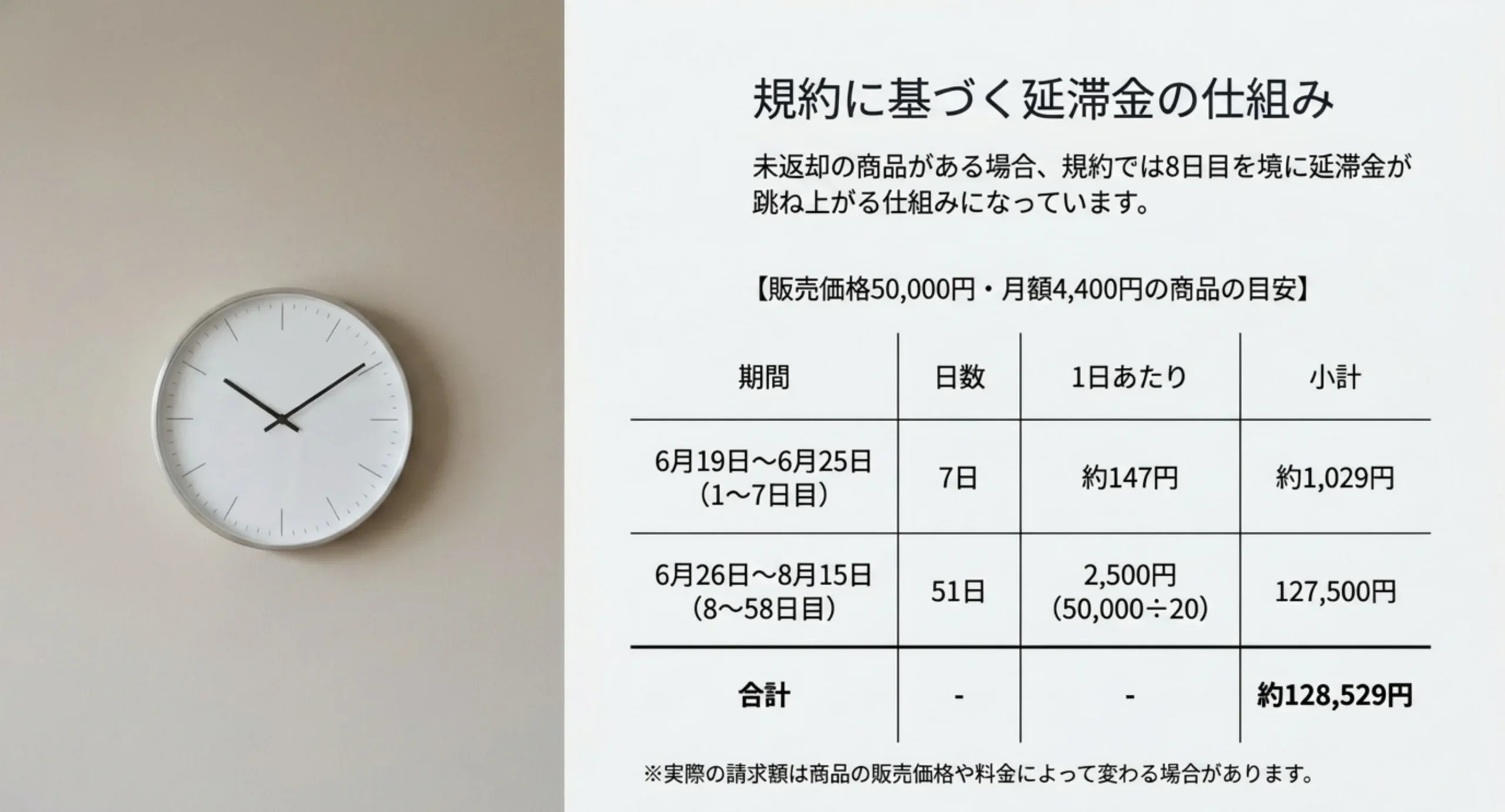 販売価格50000円の商品を例に、返却期日から7日以内は1日約147円、8日目以降は販売価格を20で割った1日2500円となり58日で約128529円に達する計算を示した表のスライド