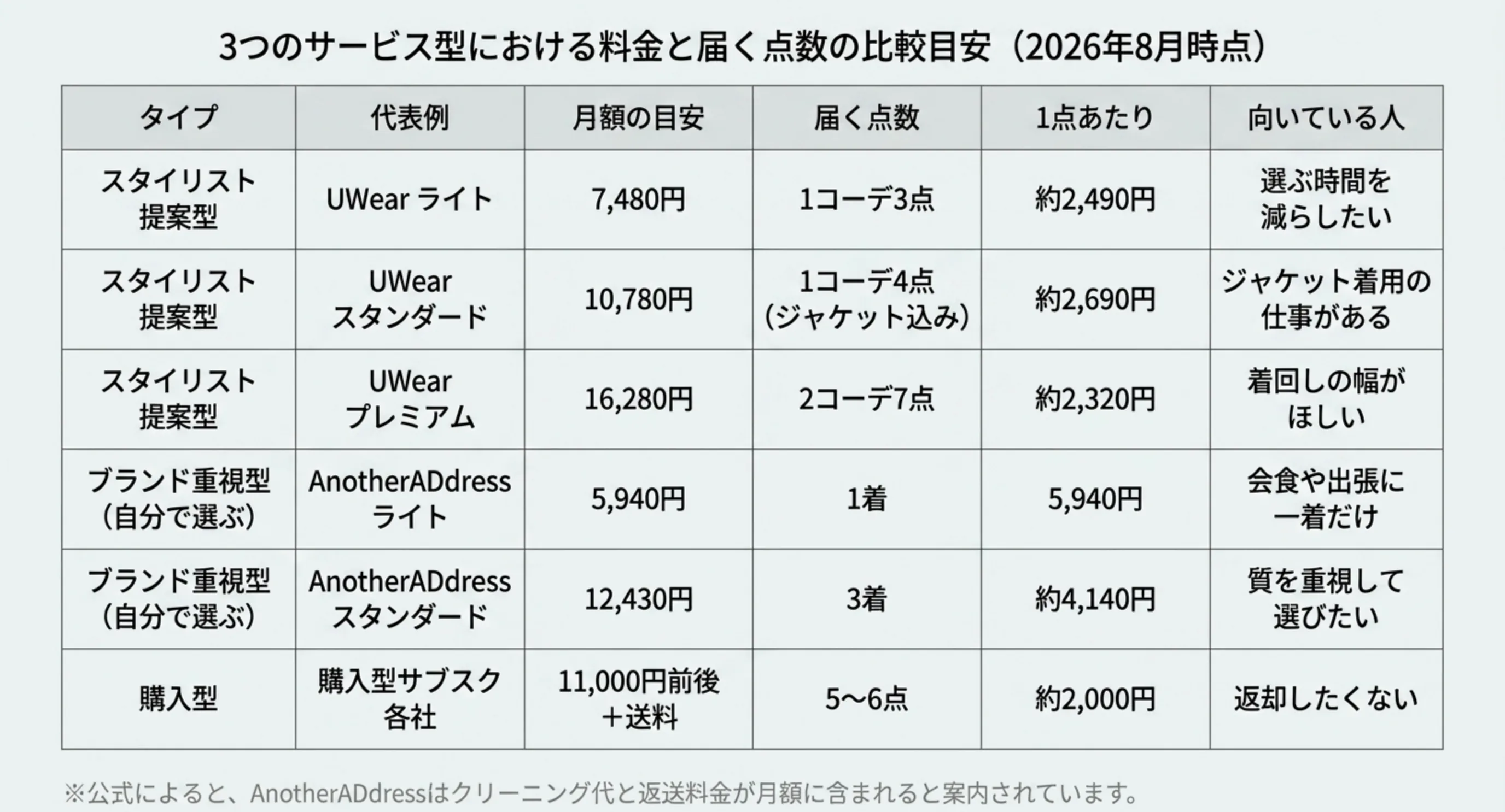 スタイリスト提案型とブランド重視型と購入型について月額と届く点数、1点あたりの金額を並べた比較表のスライド