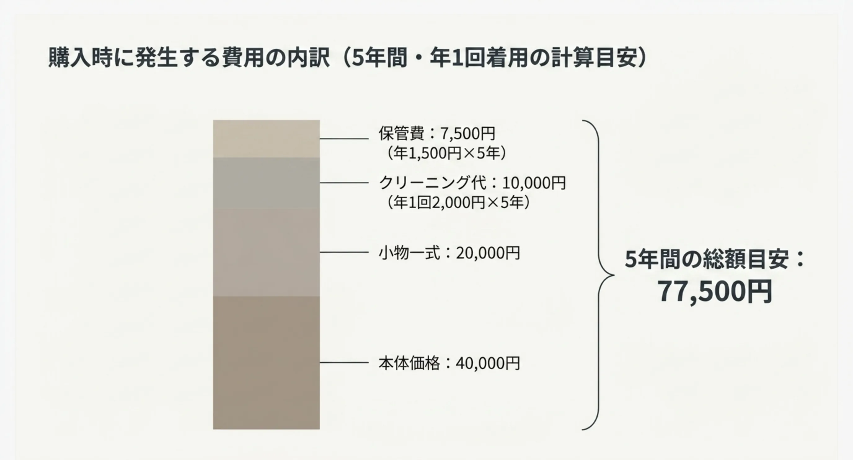 本体価格に小物一式とクリーニング代、保管費を積み上げて5年間の総額が77,500円になることを示した内訳図のスライド