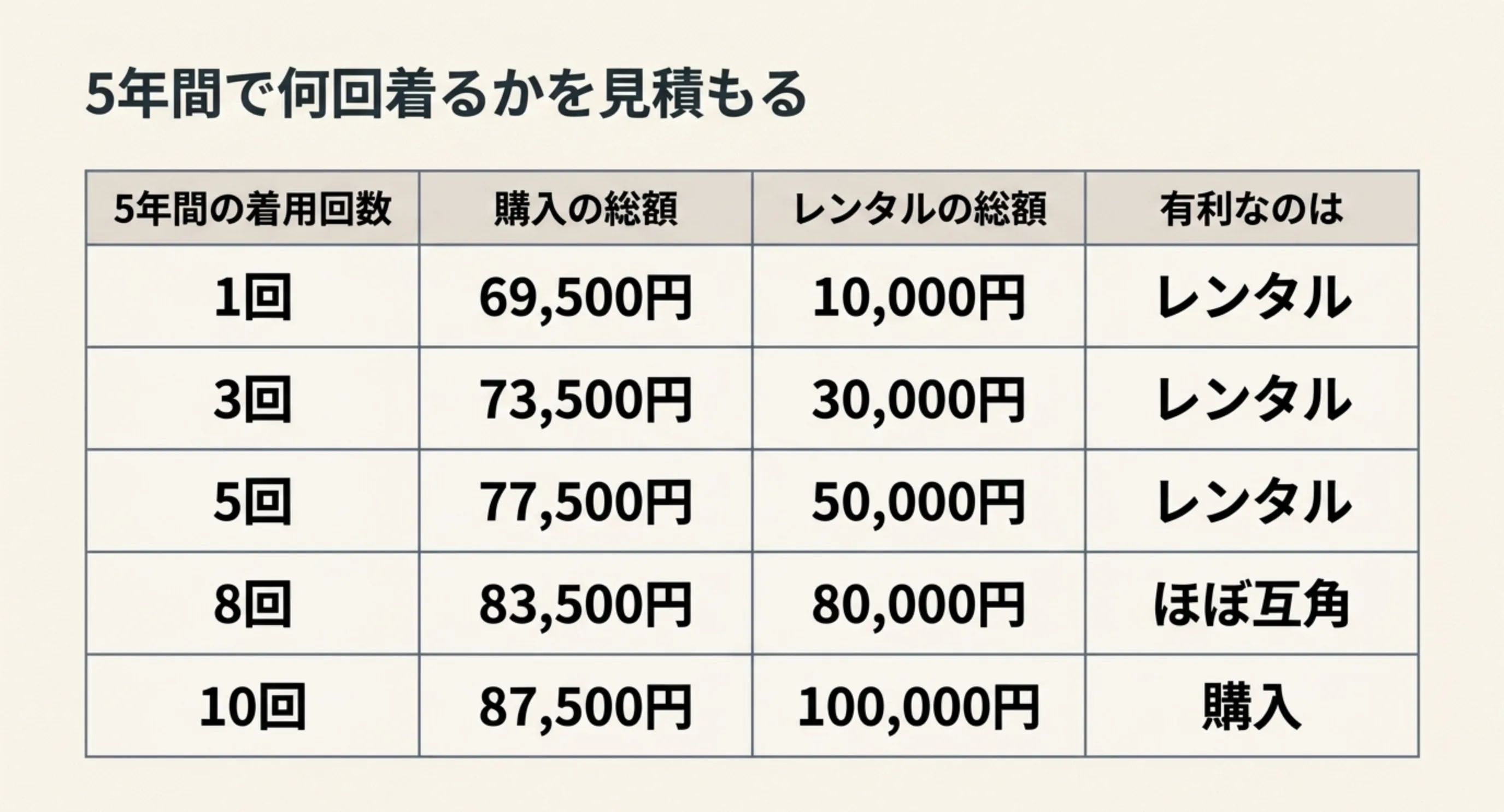 5年間の着用回数が1回から10回までの場合の購入総額とレンタル総額を並べ、8回前後で互角になることを示した比較表のスライド