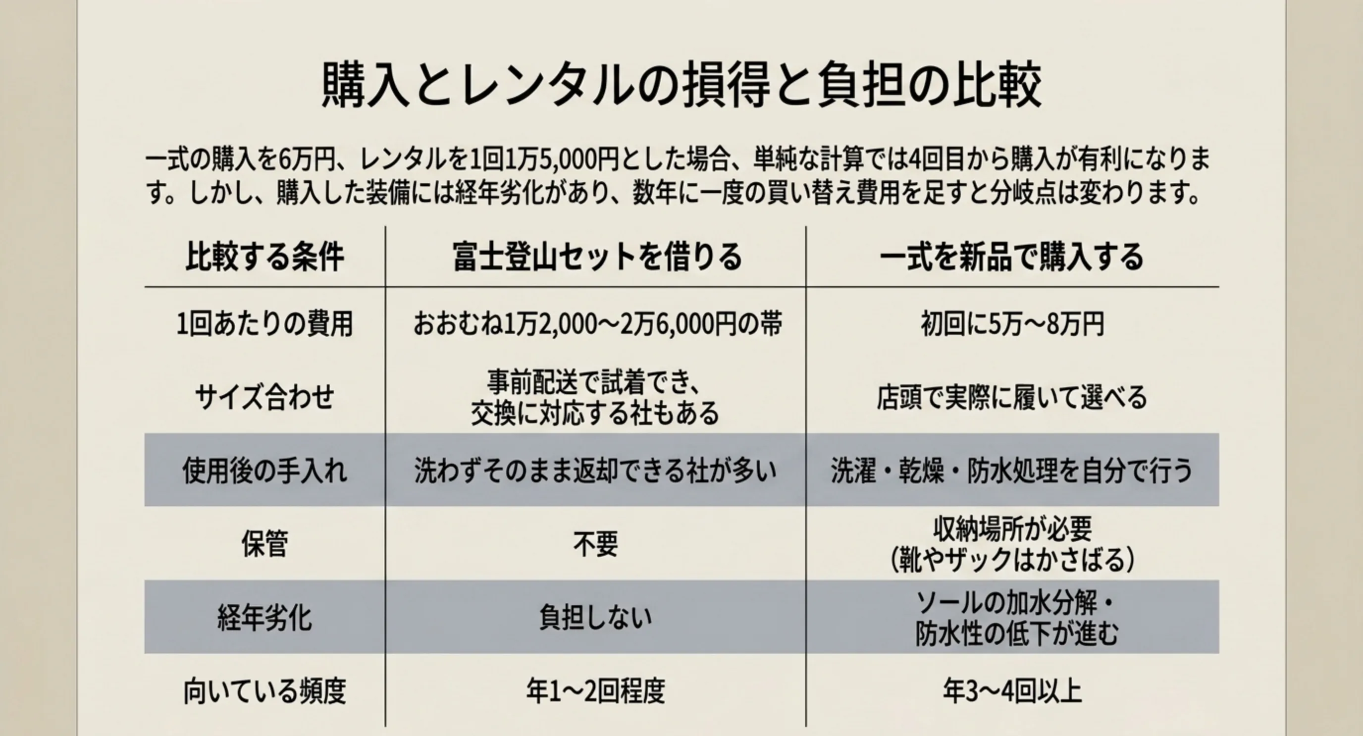 富士登山セットのレンタルと一式新品購入を、費用・サイズ合わせ・手入れ・保管・経年劣化・向いている頻度の6項目で比較した表のスライド