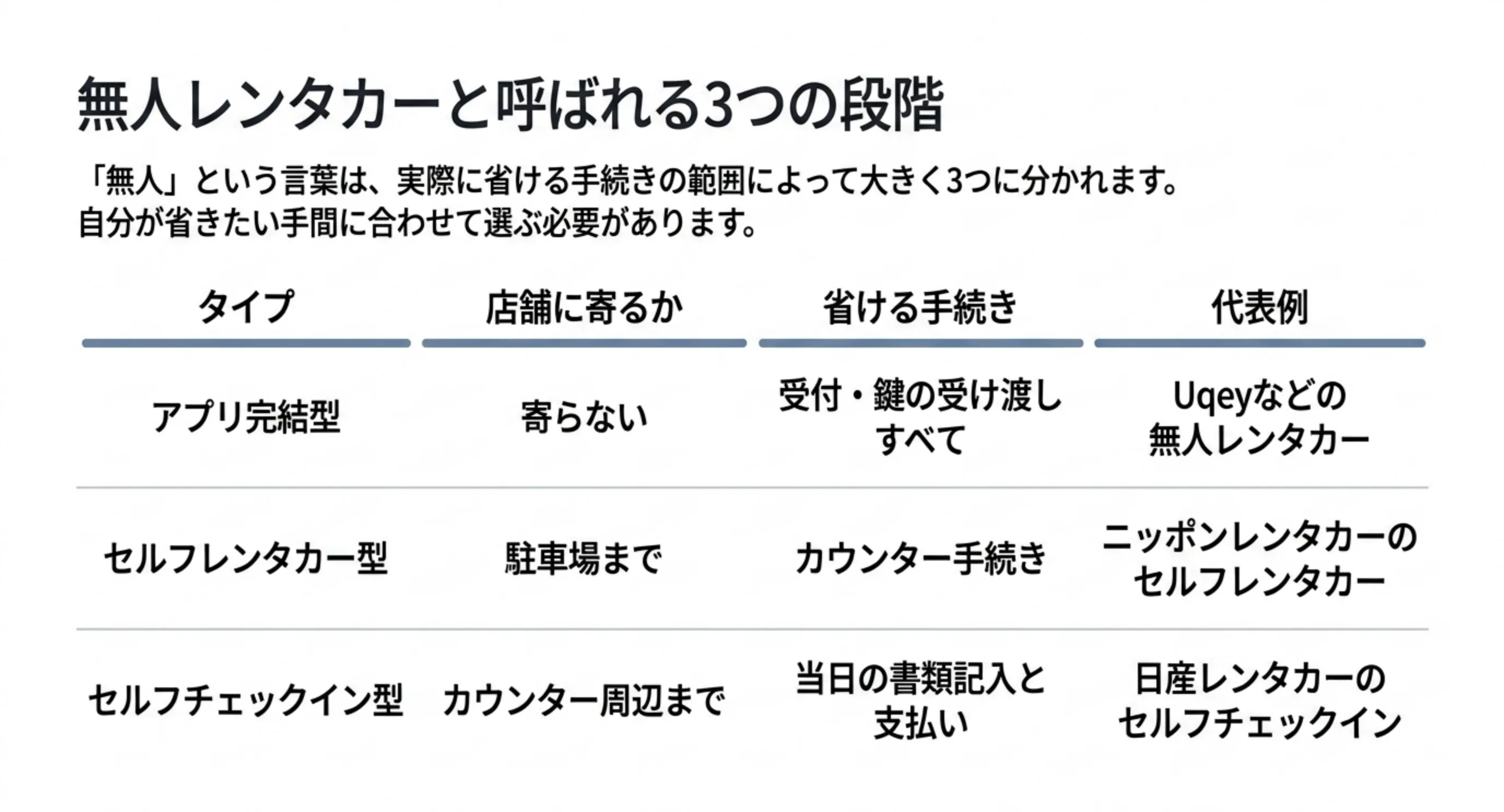 アプリ完結型とセルフレンタカー型とセルフチェックイン型を店舗に寄るかと省ける手続きで比べた表のスライド
